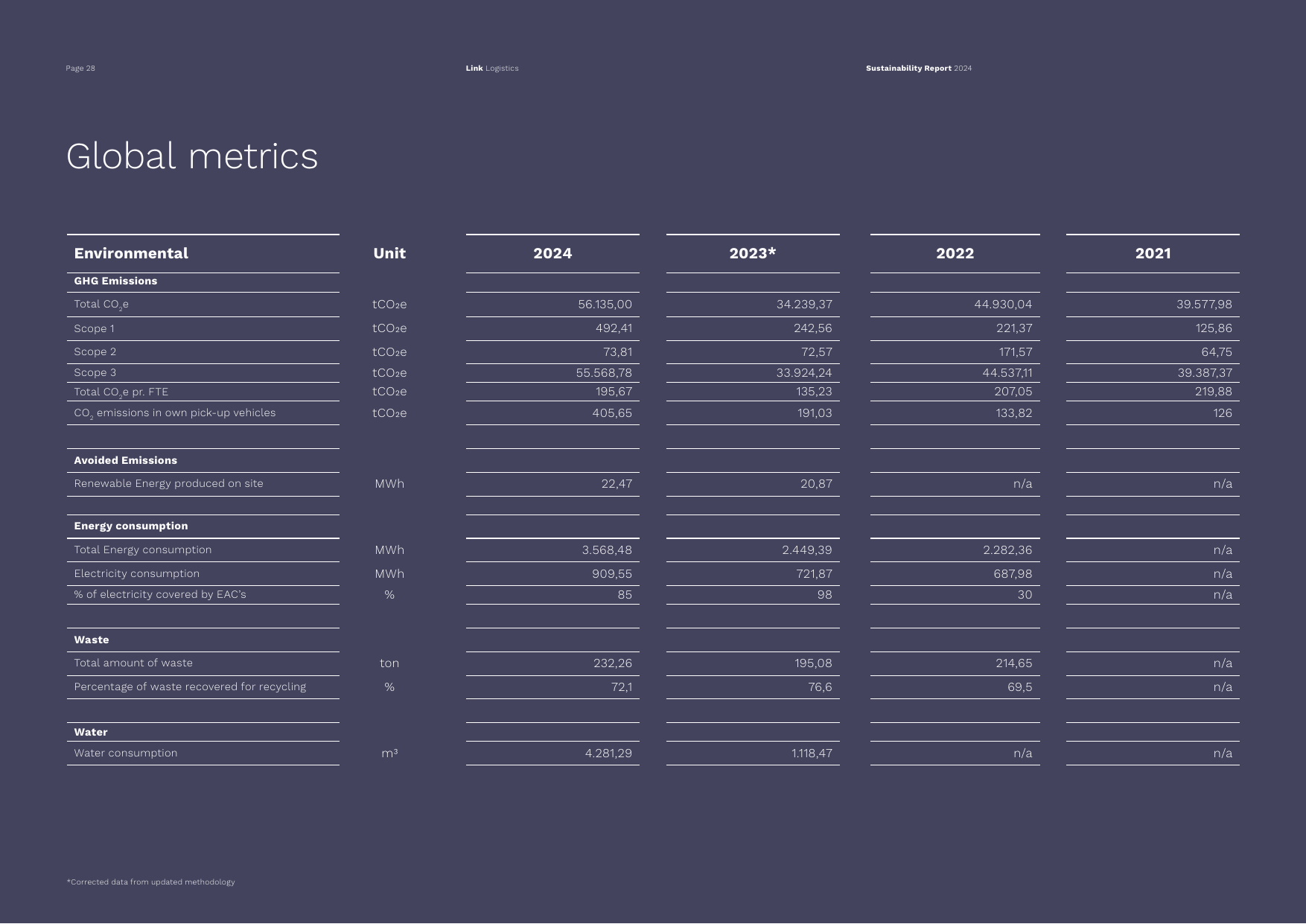 Emissions data extracted from page 28