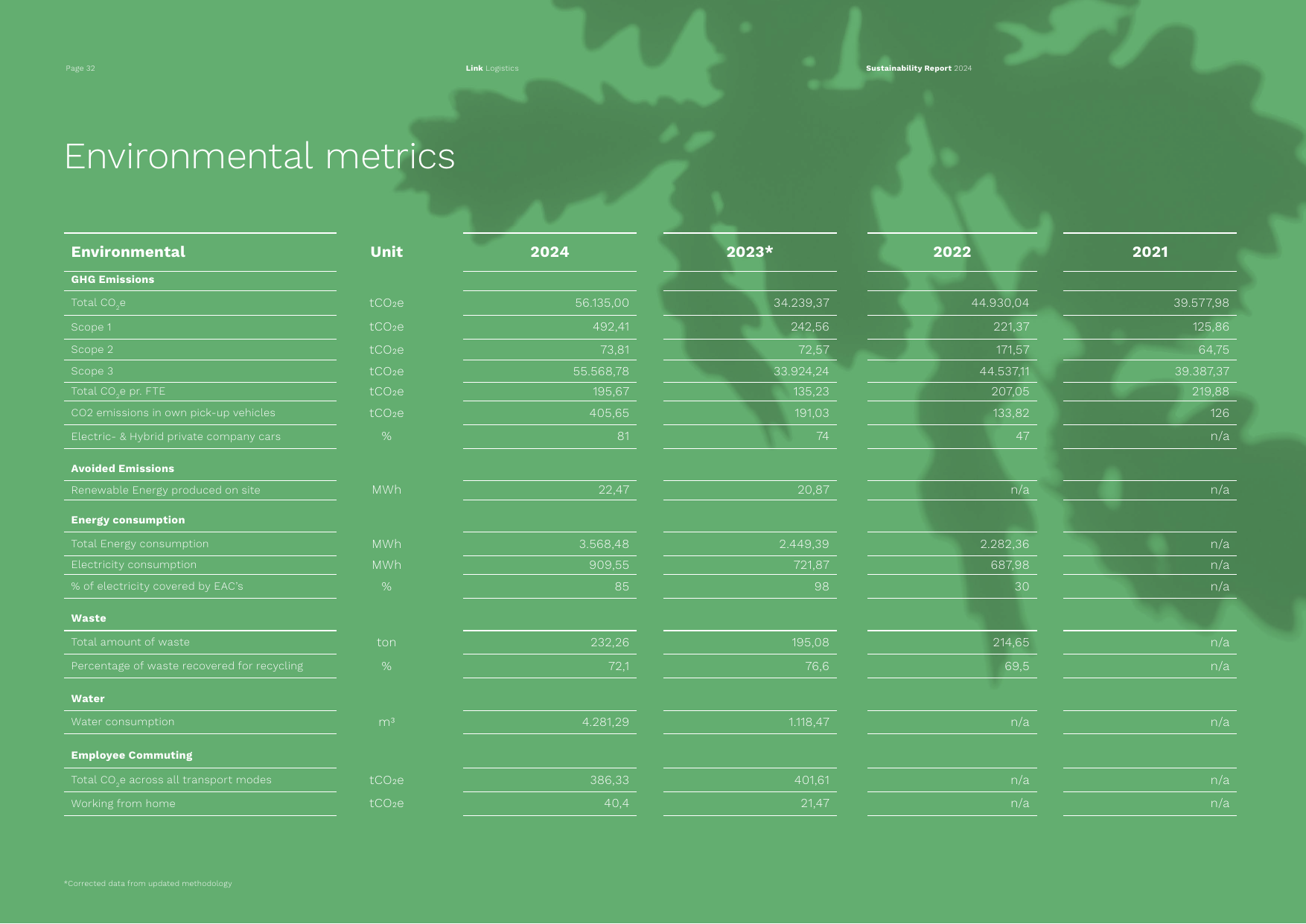 Emissions data extracted from page 32