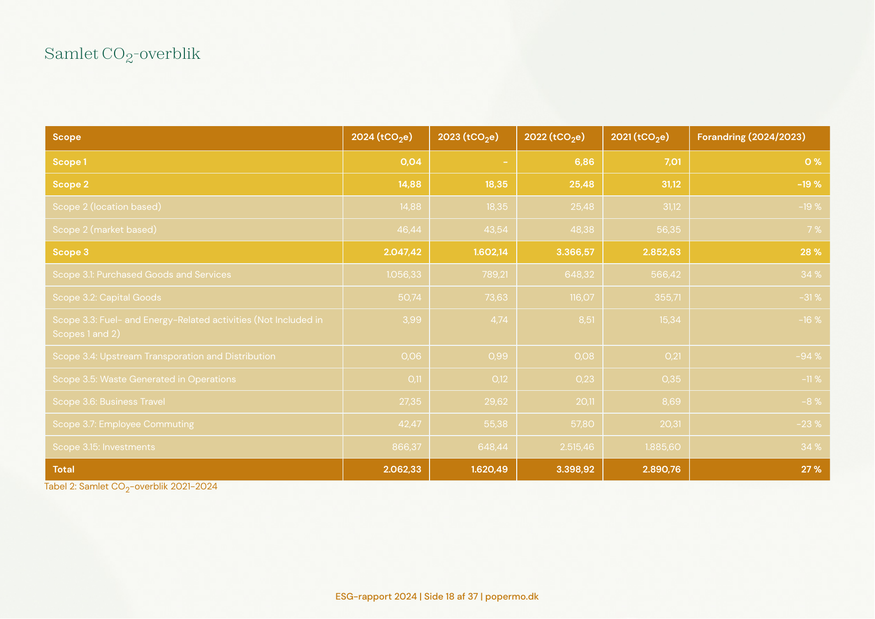 Emissions data extracted from page 18