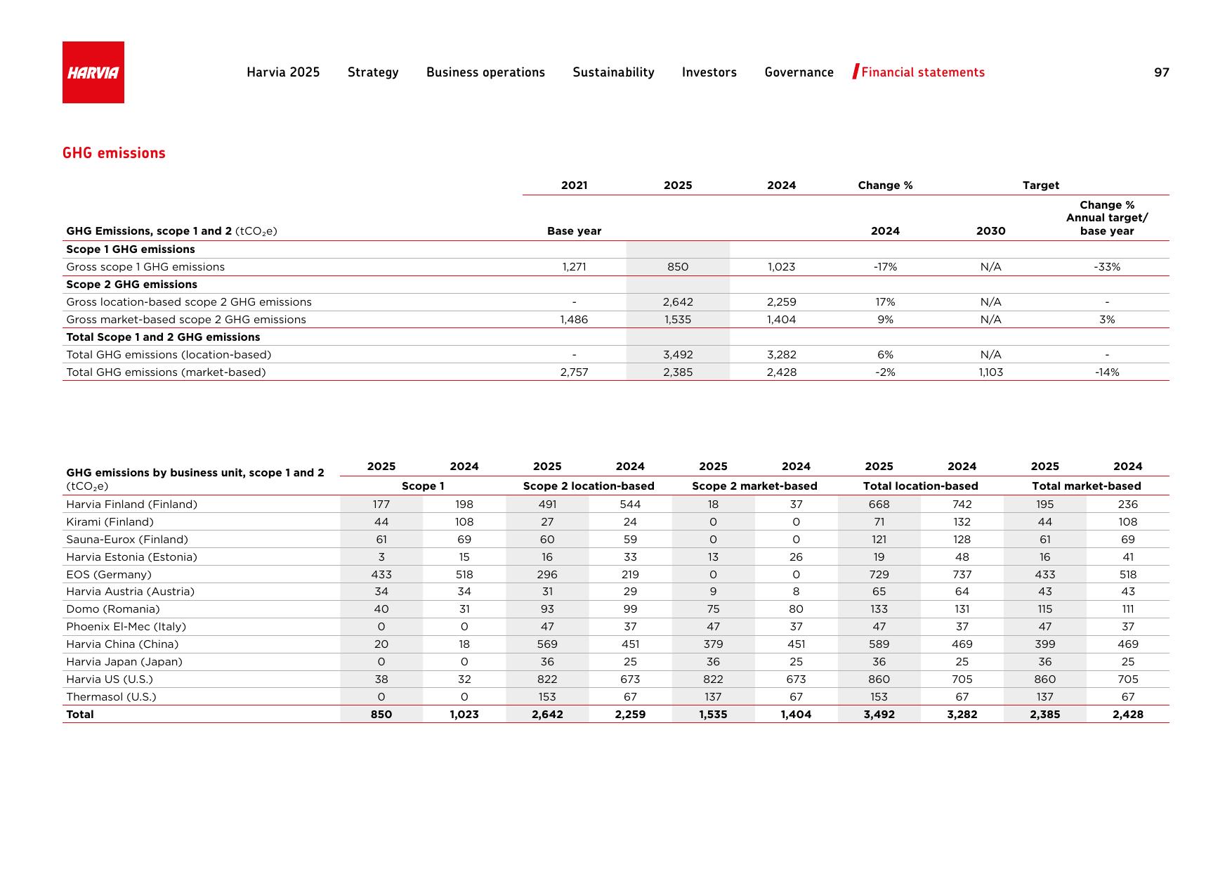 Emissions data extracted from page 97