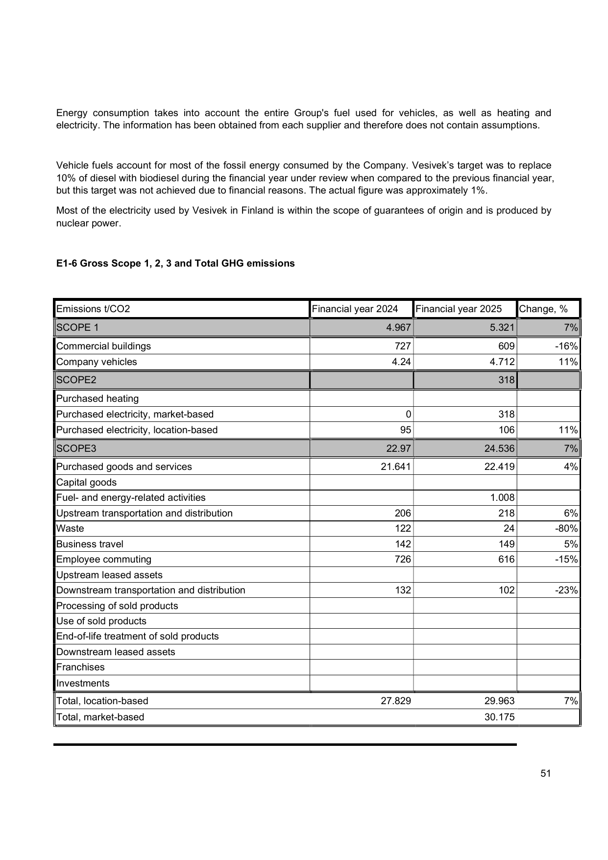 Emissions data extracted from page 51