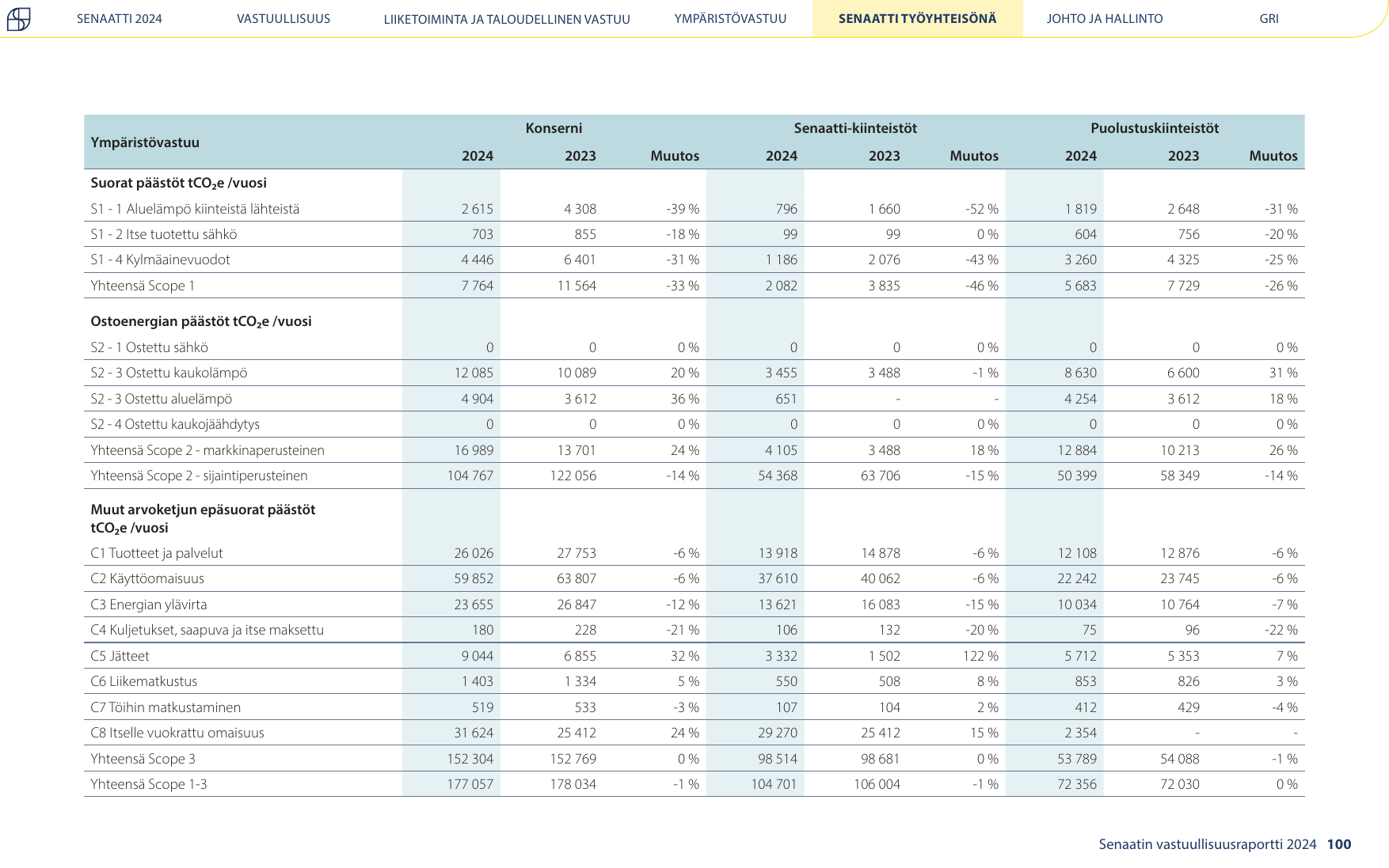Emissions data extracted from page 100