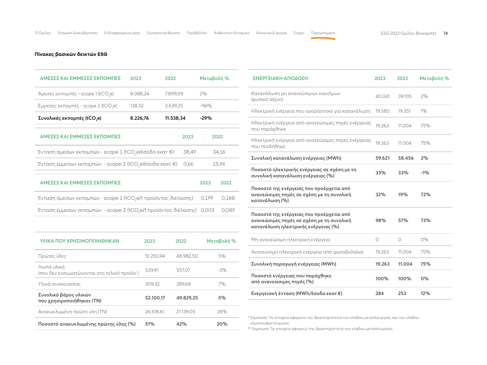 Emissions data extracted from page 74