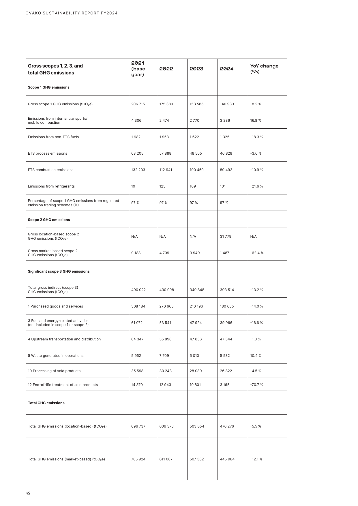 Emissions data extracted from page 42