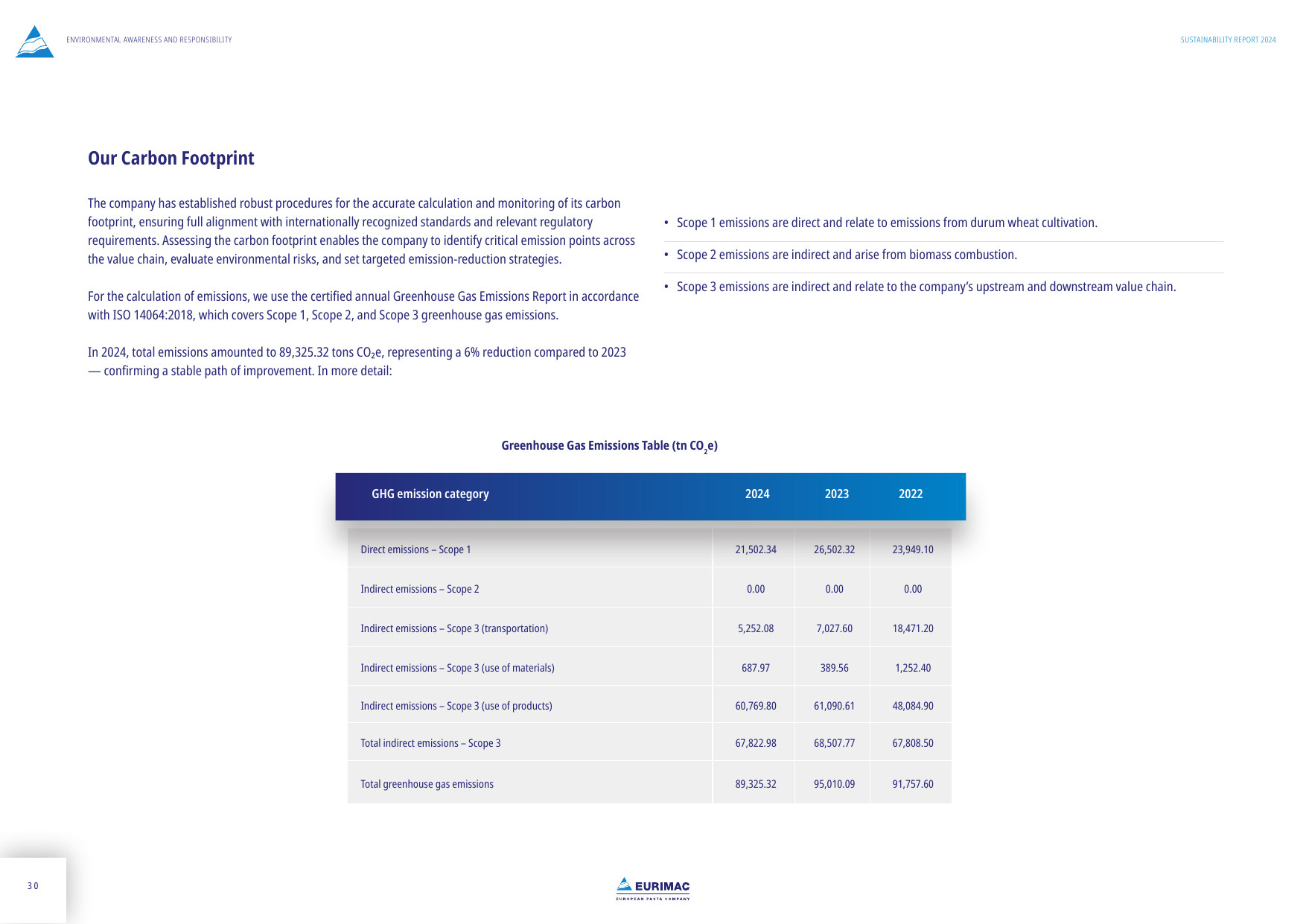 Emissions data extracted from page 30