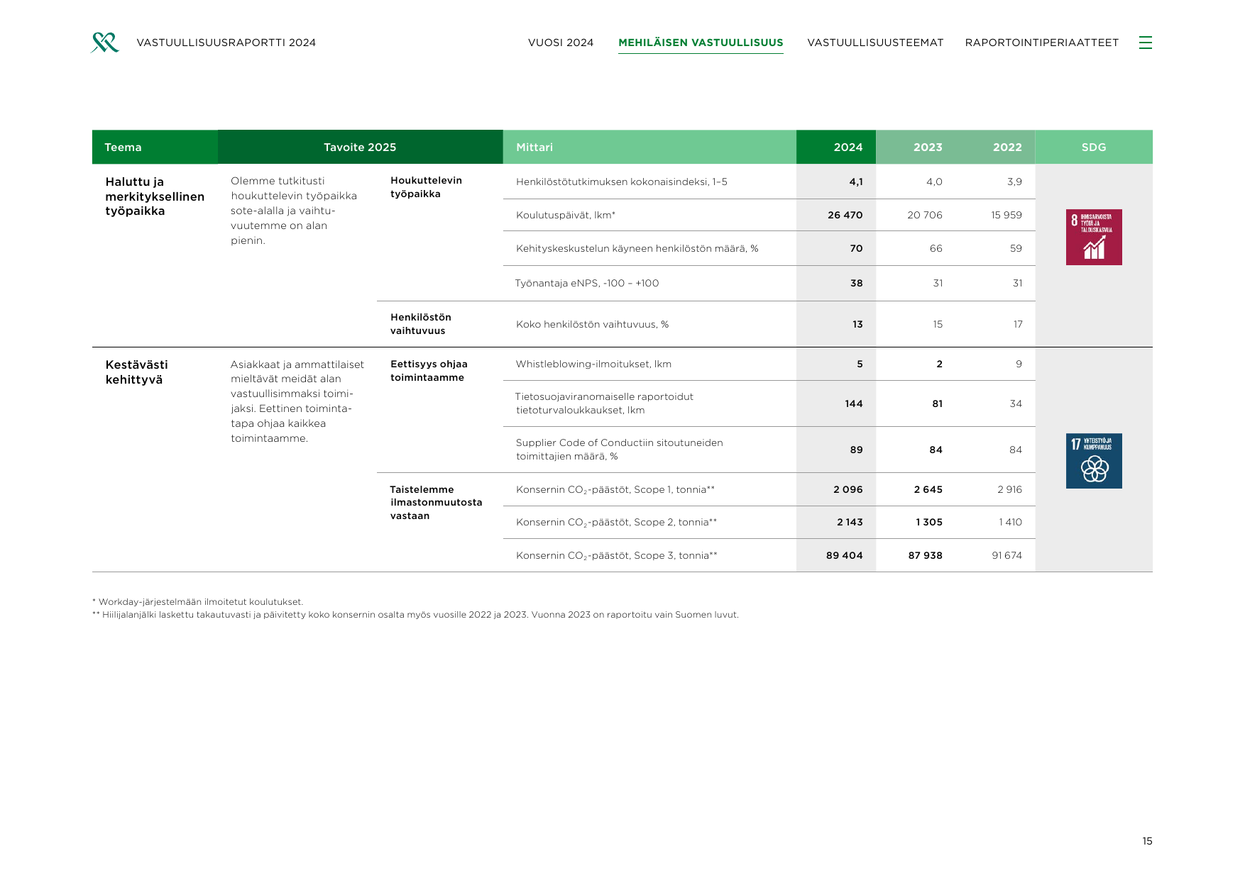 Emissions data extracted from page 15