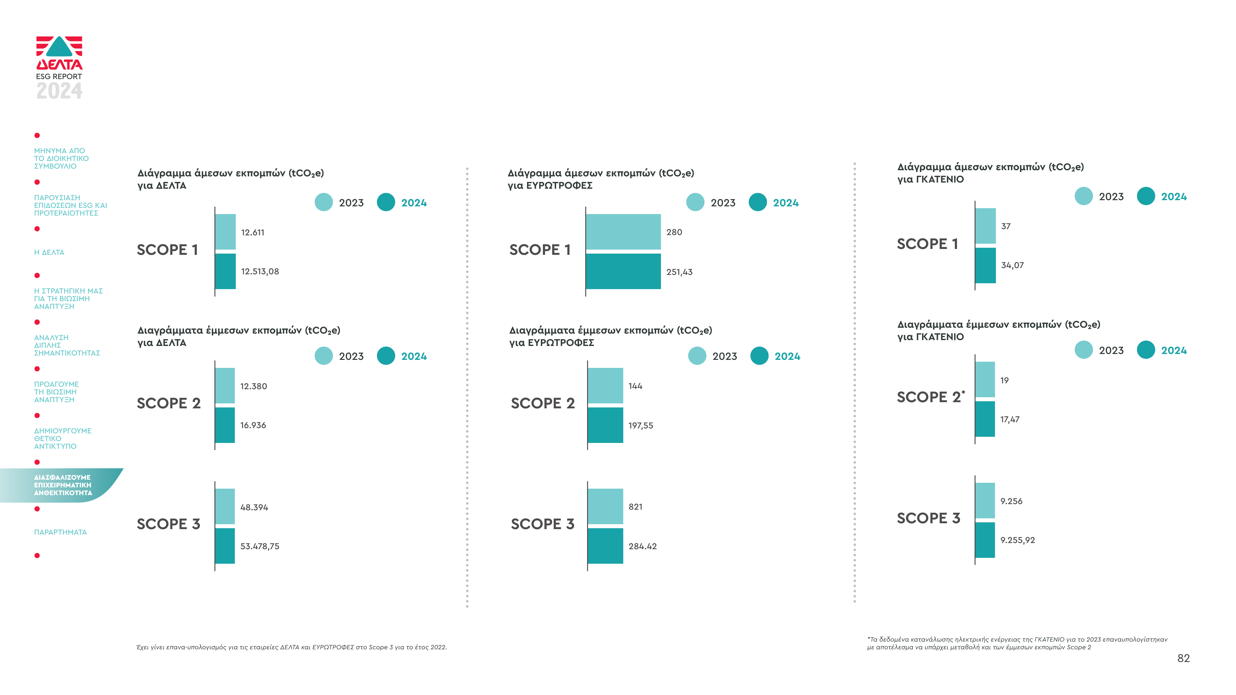 Emissions data extracted from page 82