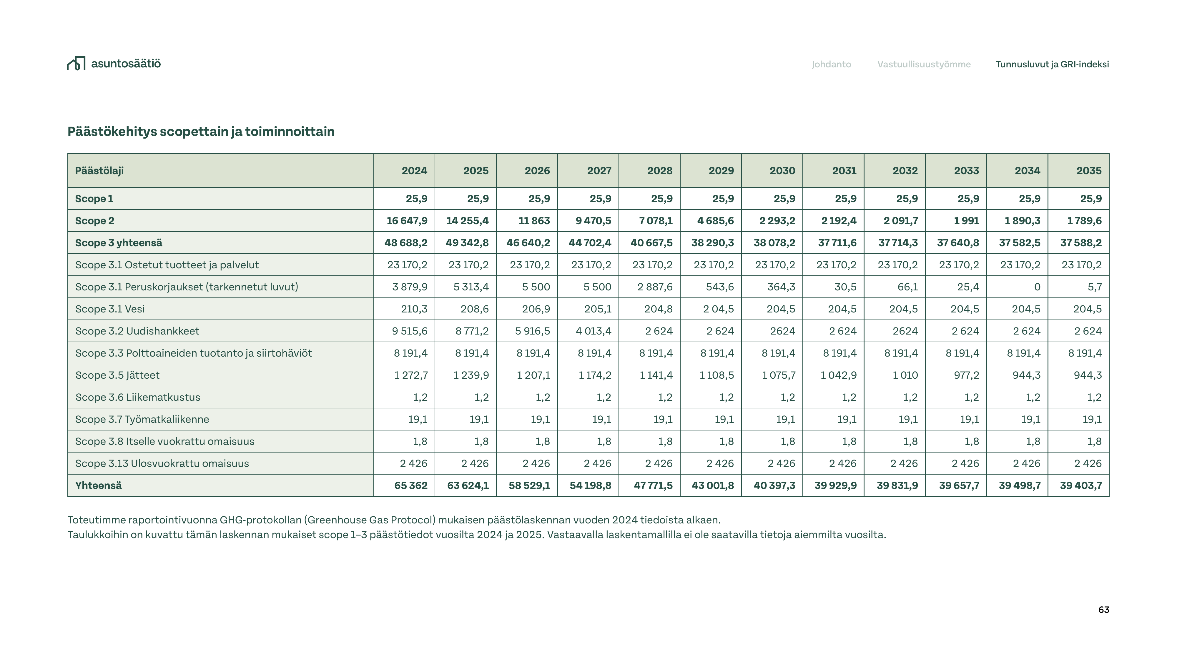 Emissions data extracted from page 63