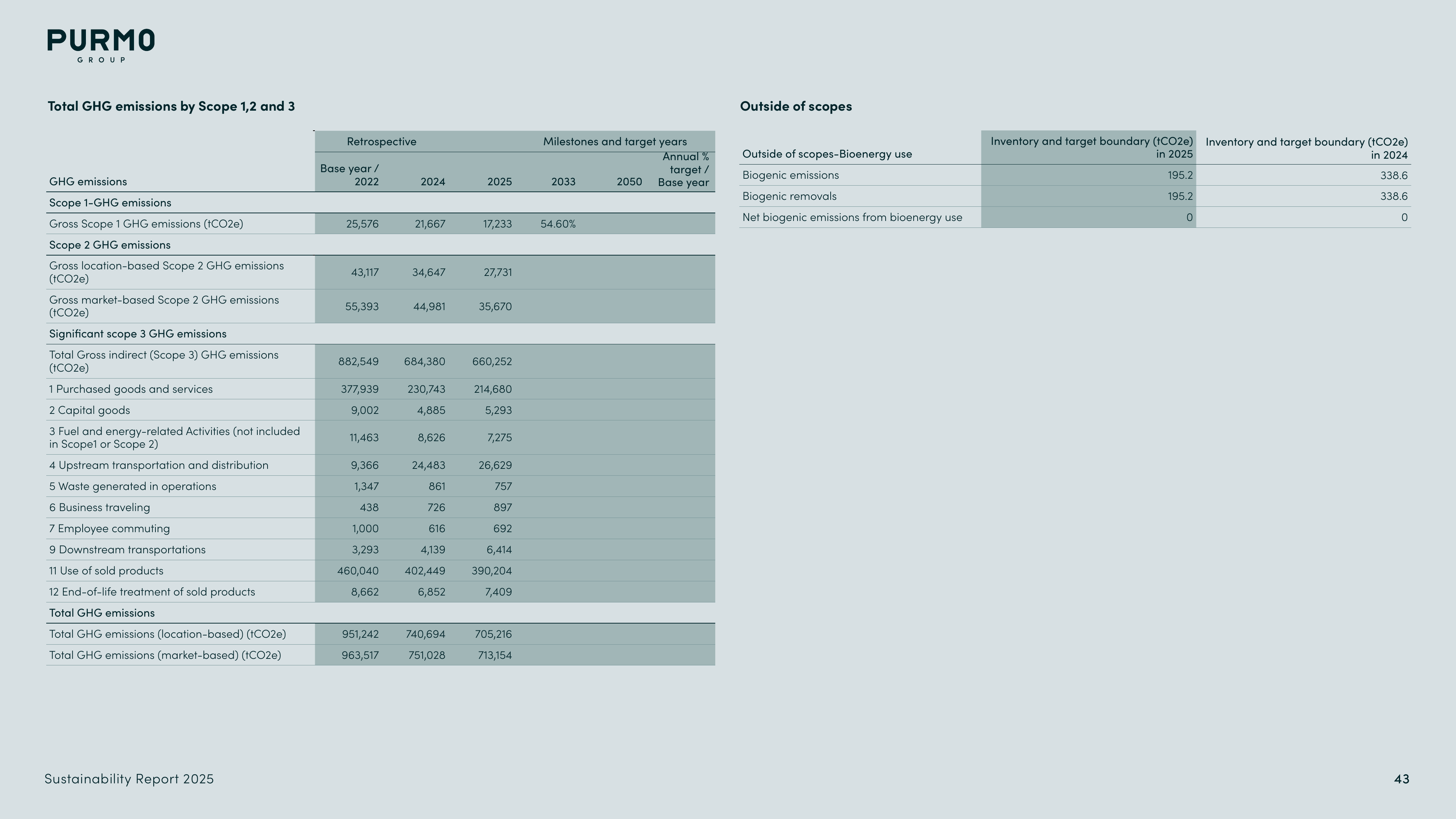 Emissions data extracted from page 44