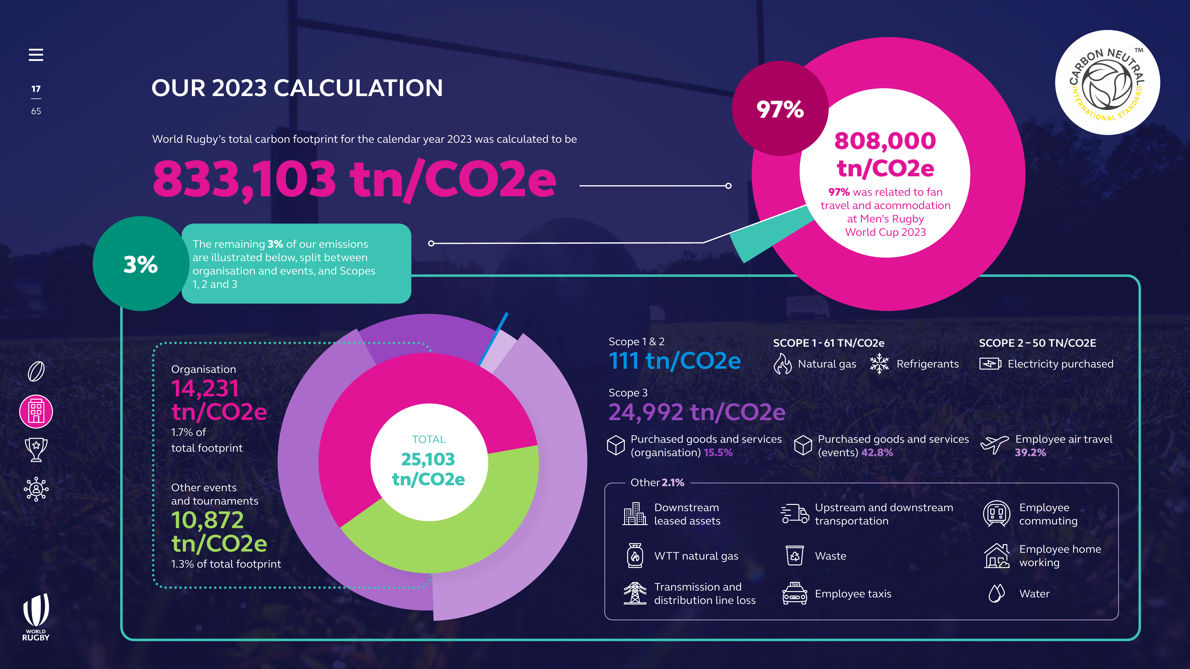 Emissions data extracted from page 17