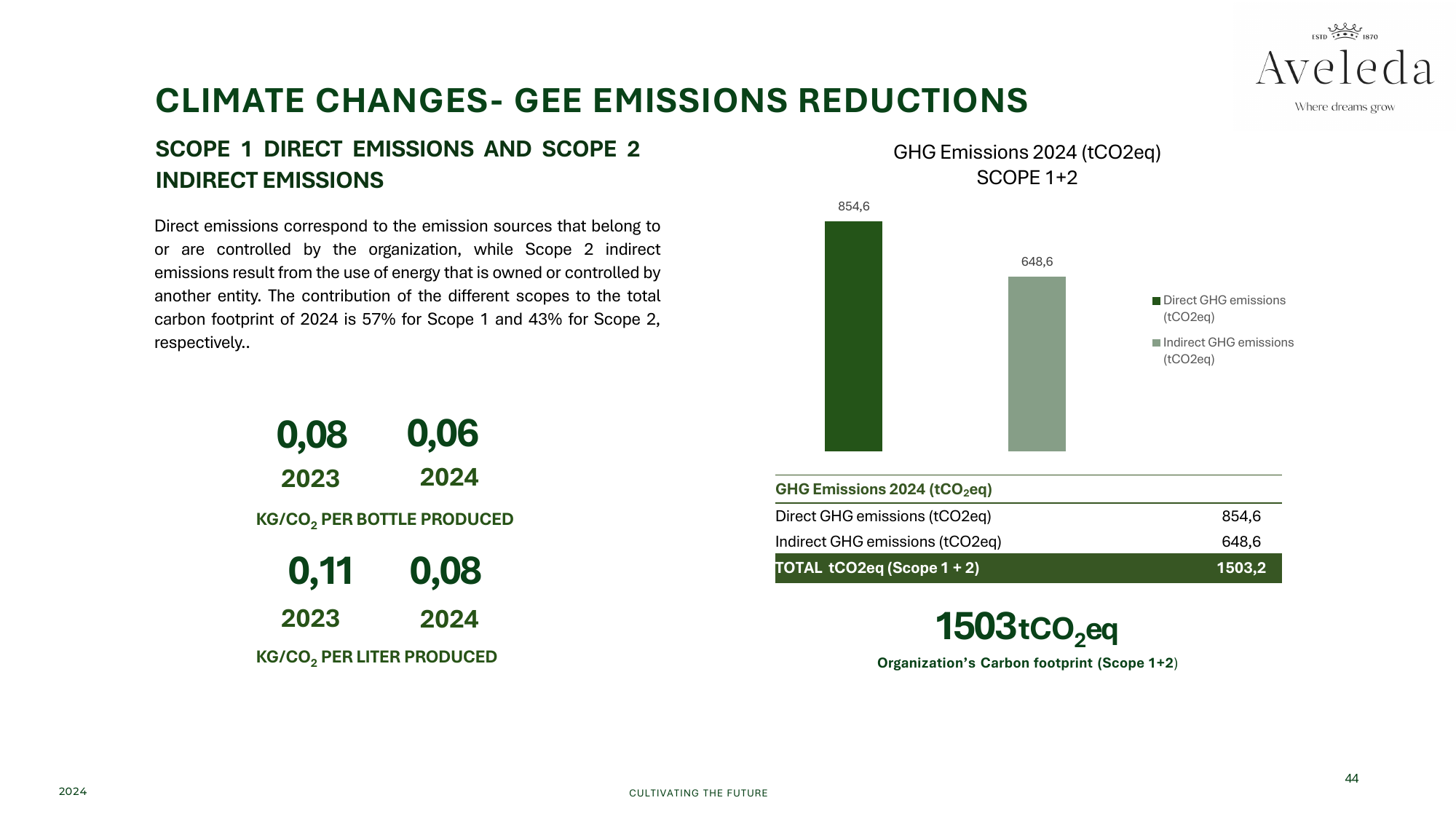 Emissions data extracted from page 44
