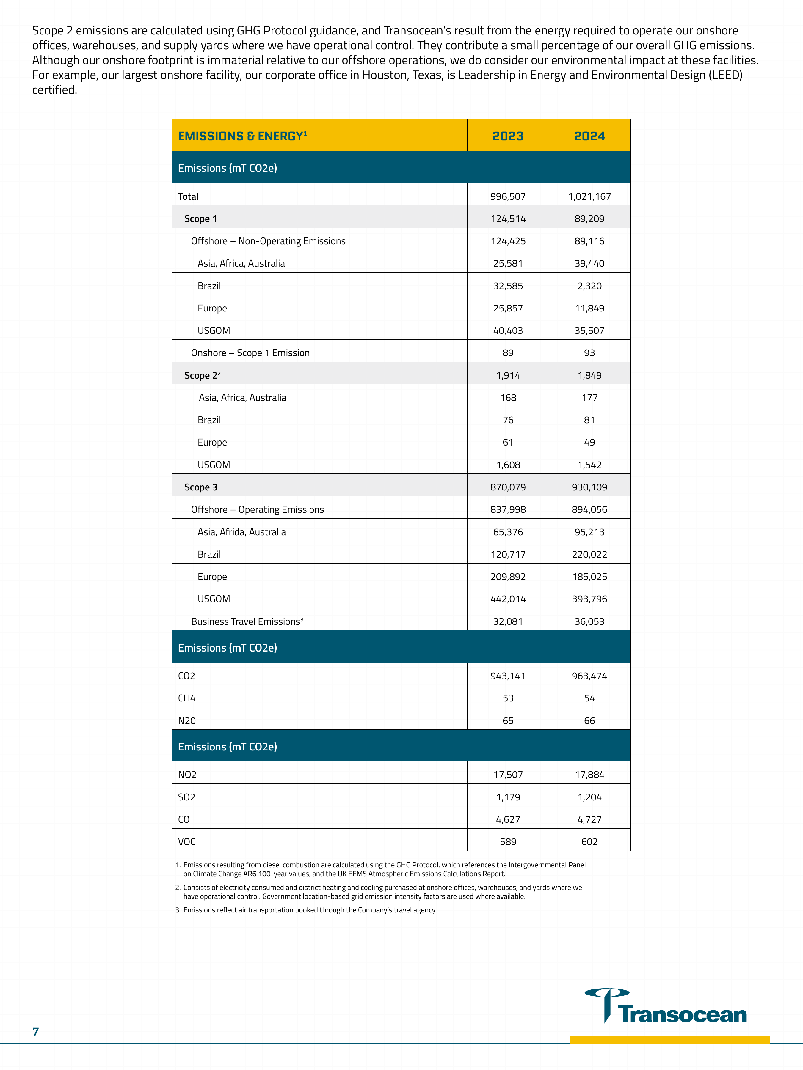 Emissions data extracted from page 7