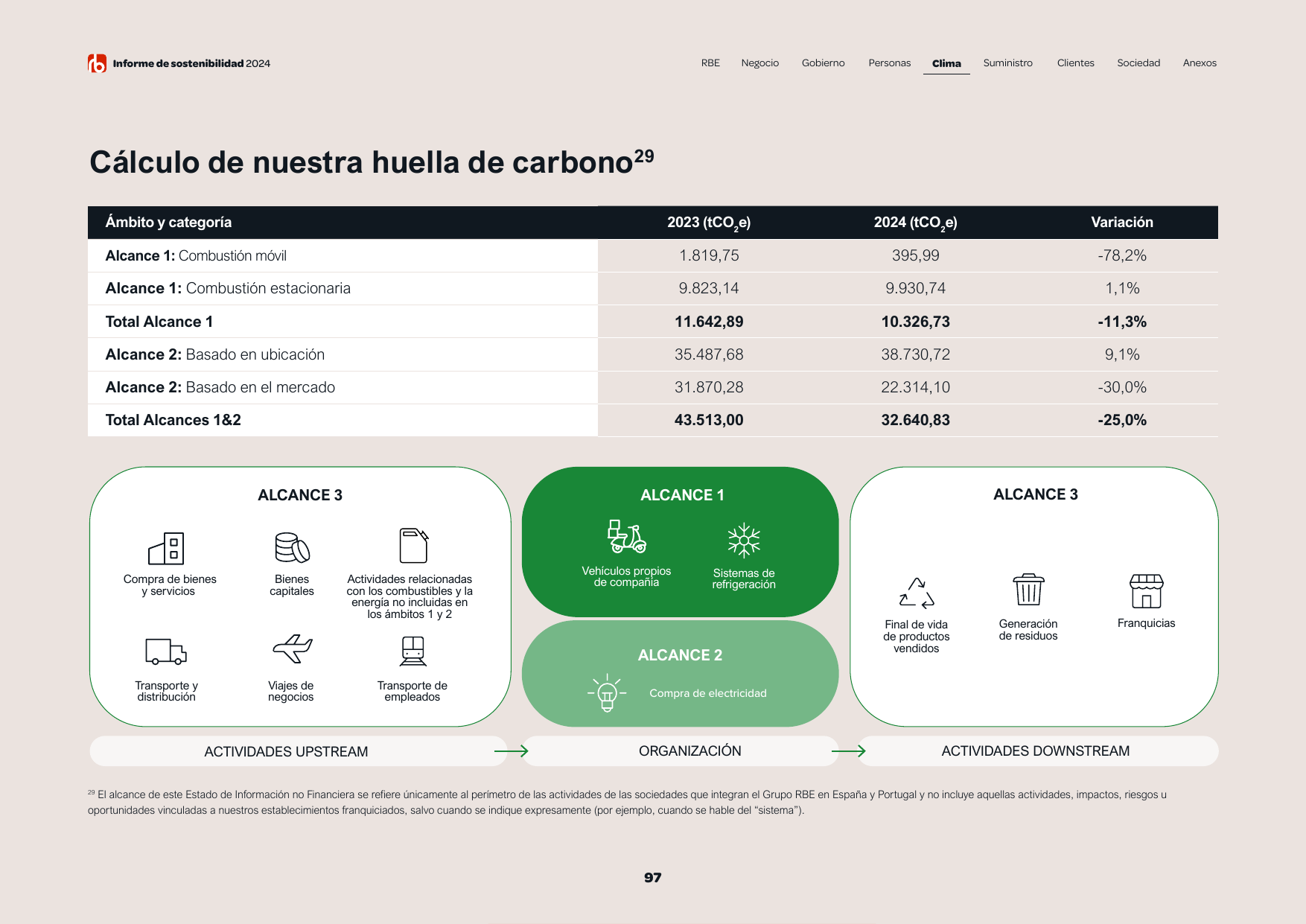 Emissions data extracted from page 97