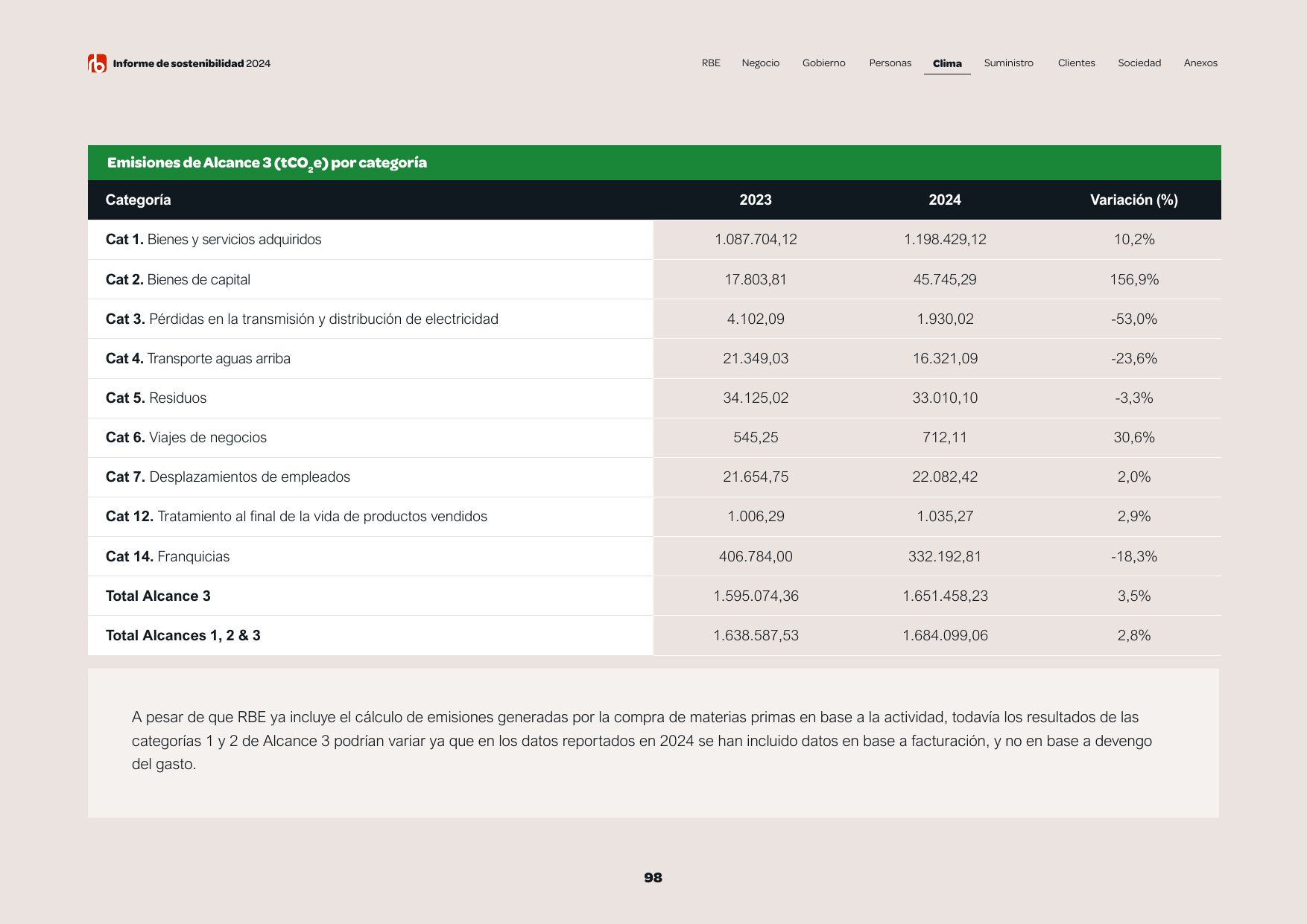 Emissions data extracted from page 98