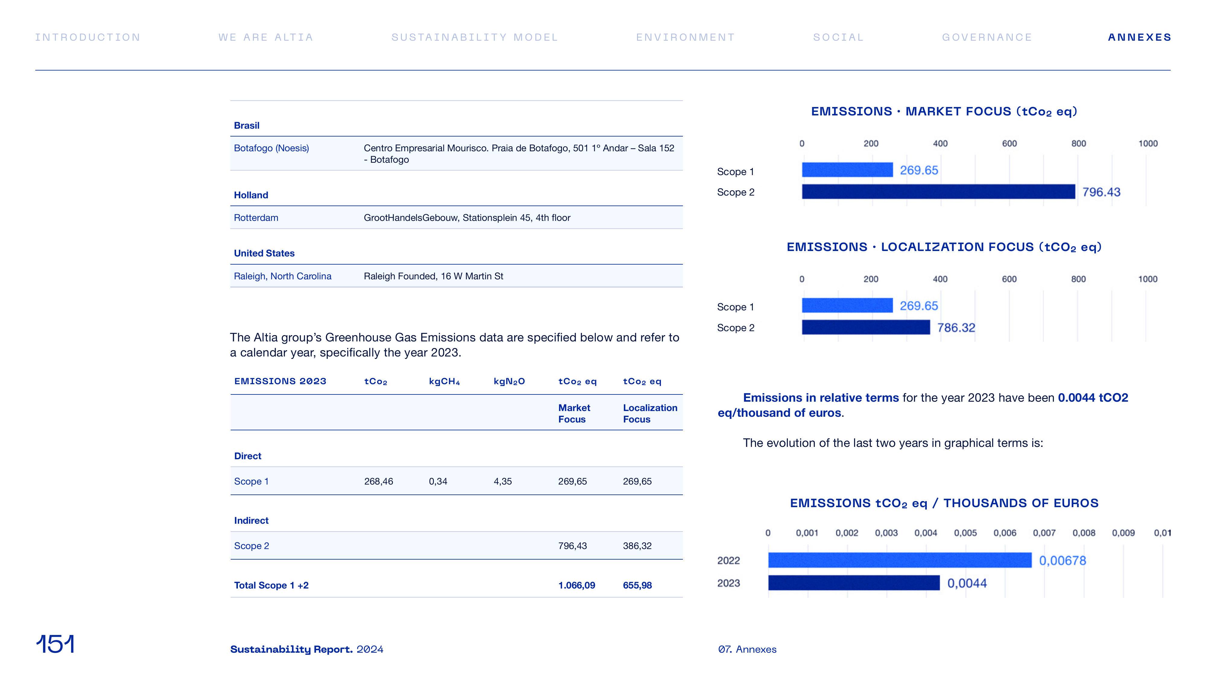 Emissions data extracted from page 151