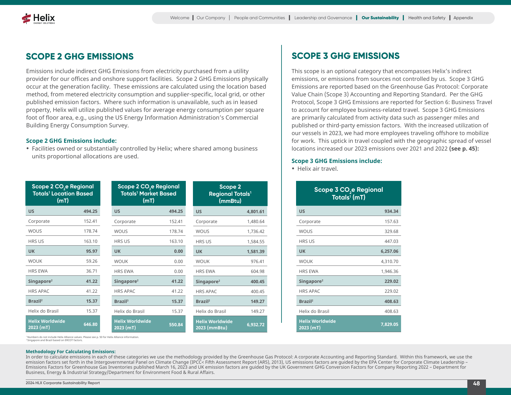 Emissions data extracted from page 48