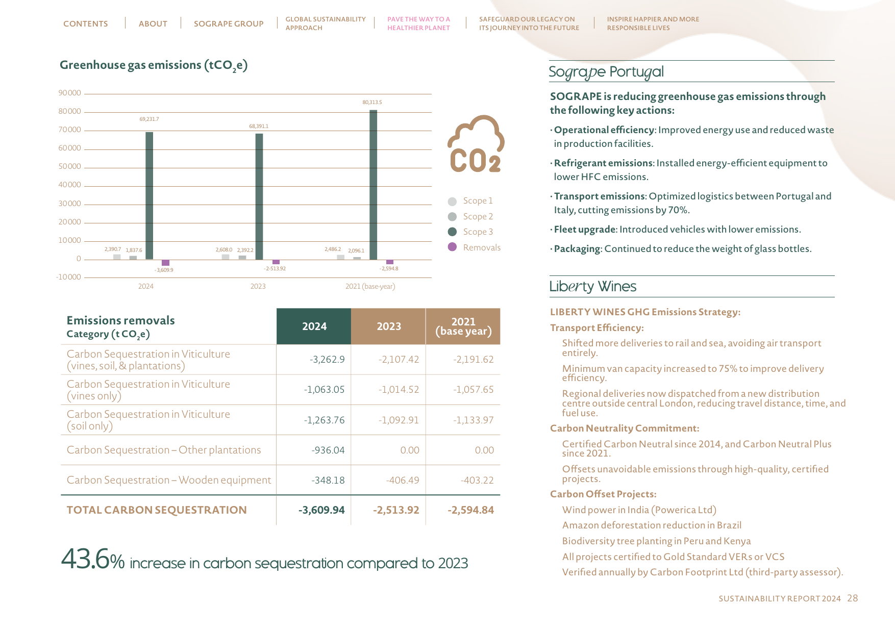 Emissions data extracted from page 28