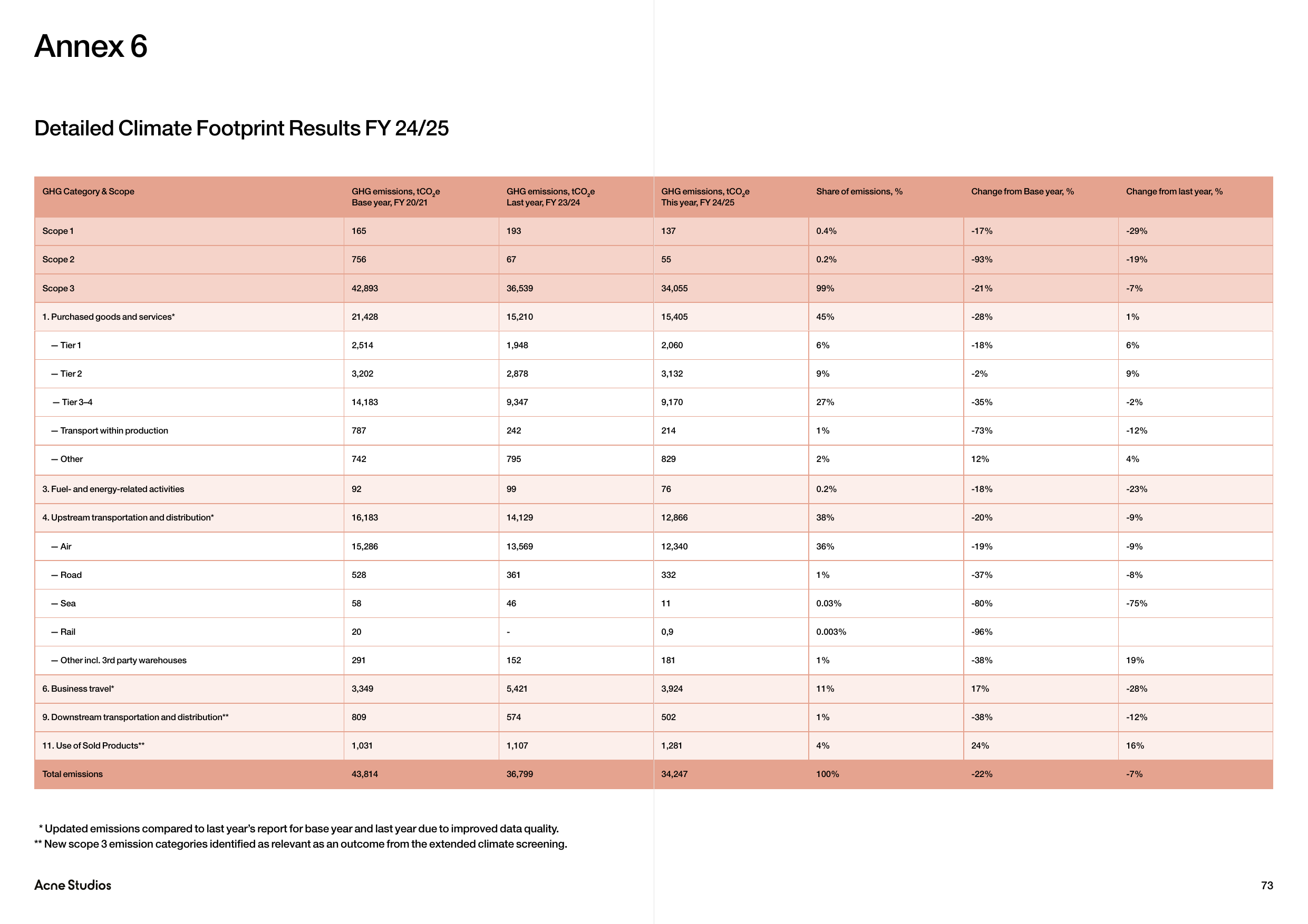 Emissions data extracted from page 73