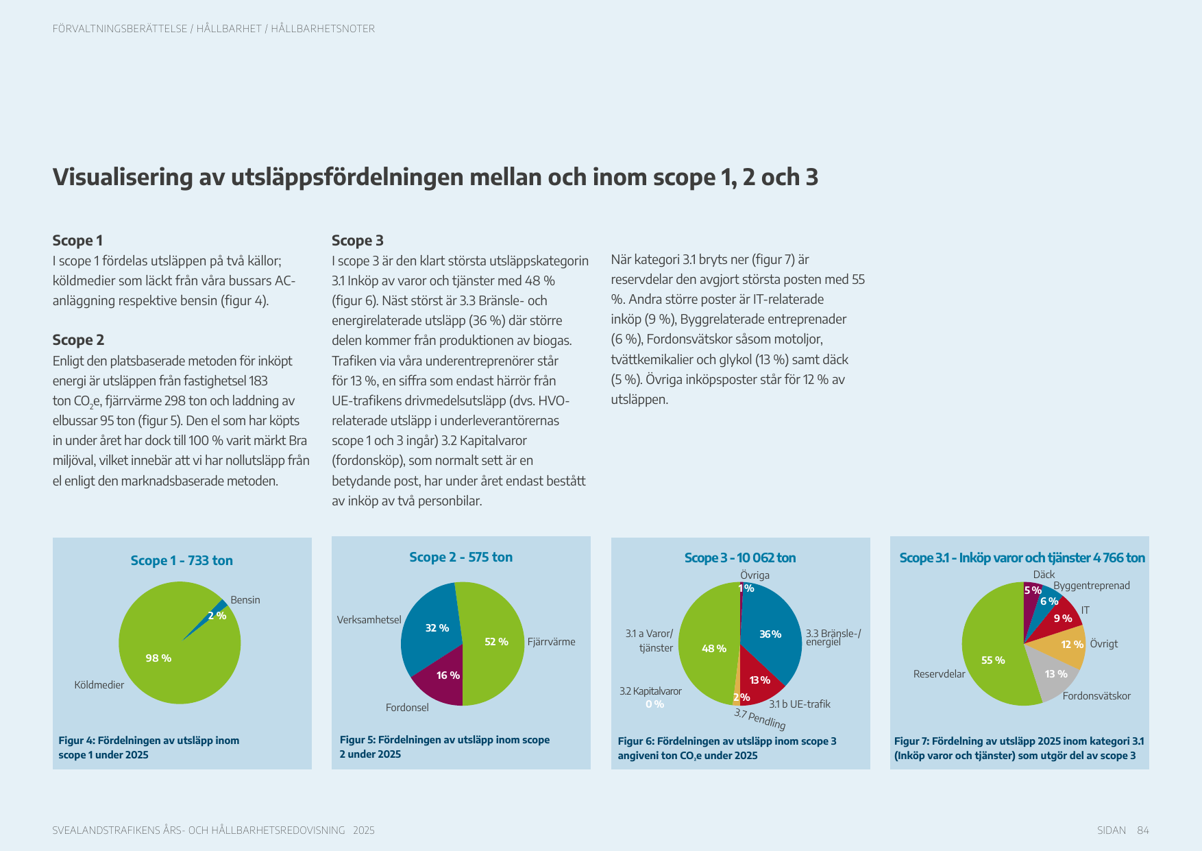 Emissions data extracted from page 84