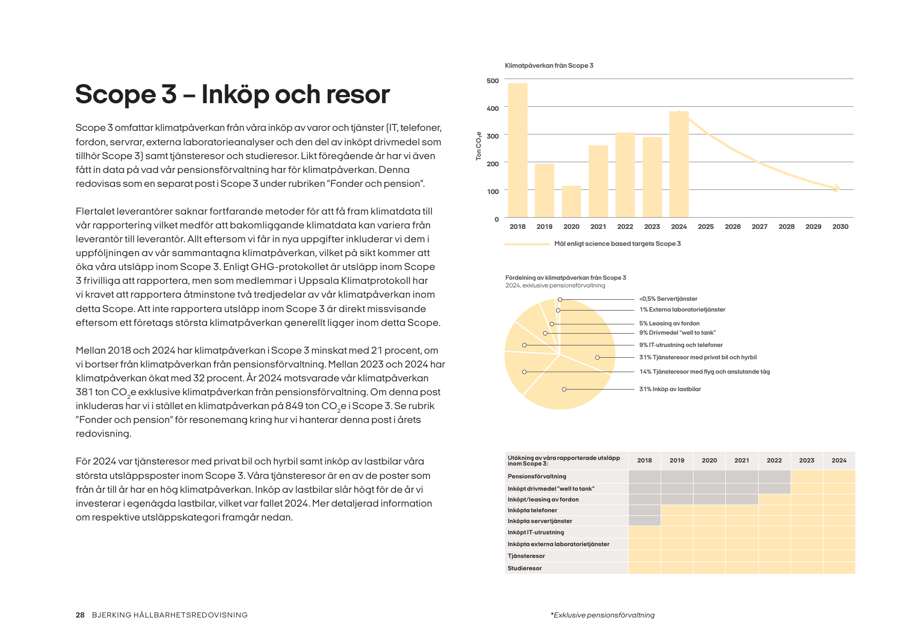 Emissions data extracted from page 28