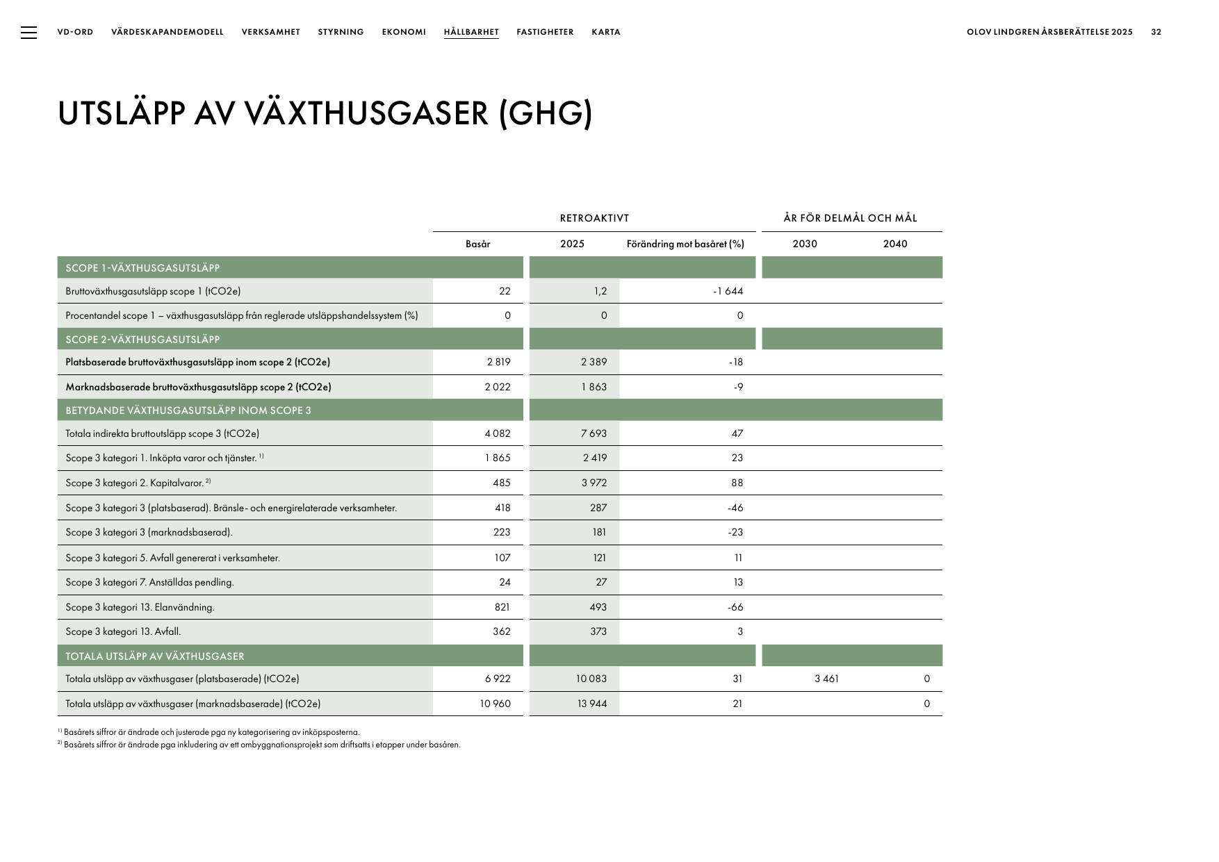 Emissions data extracted from page 32