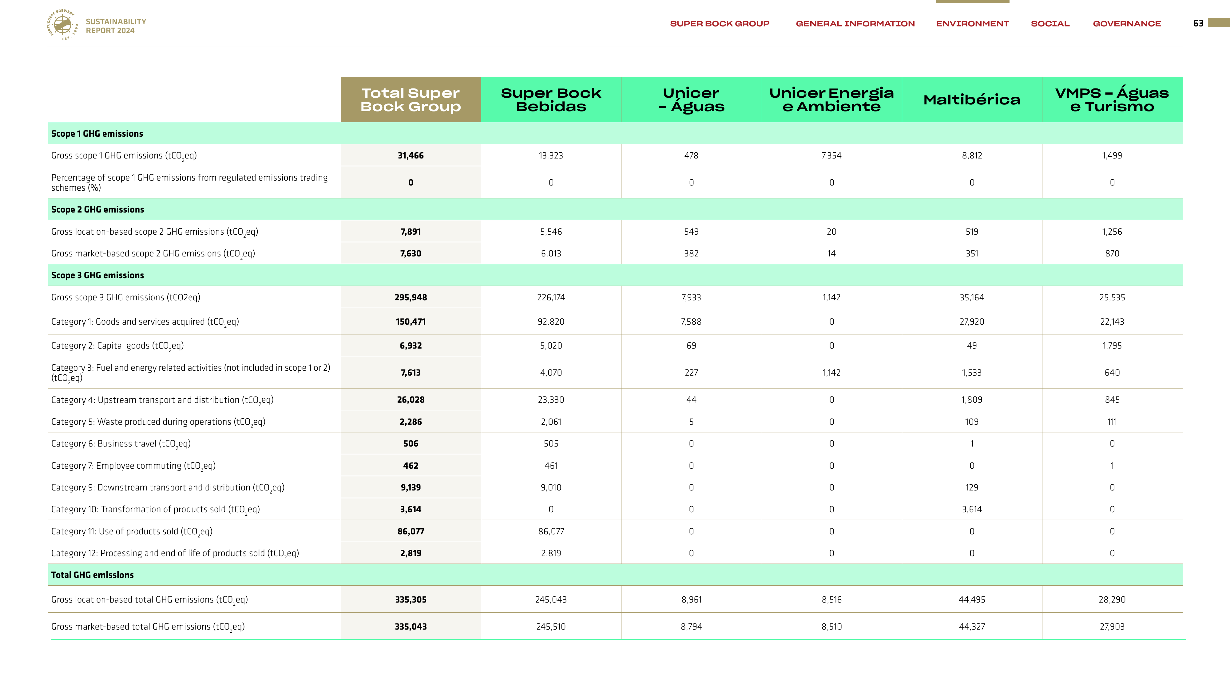 Emissions data extracted from page 63