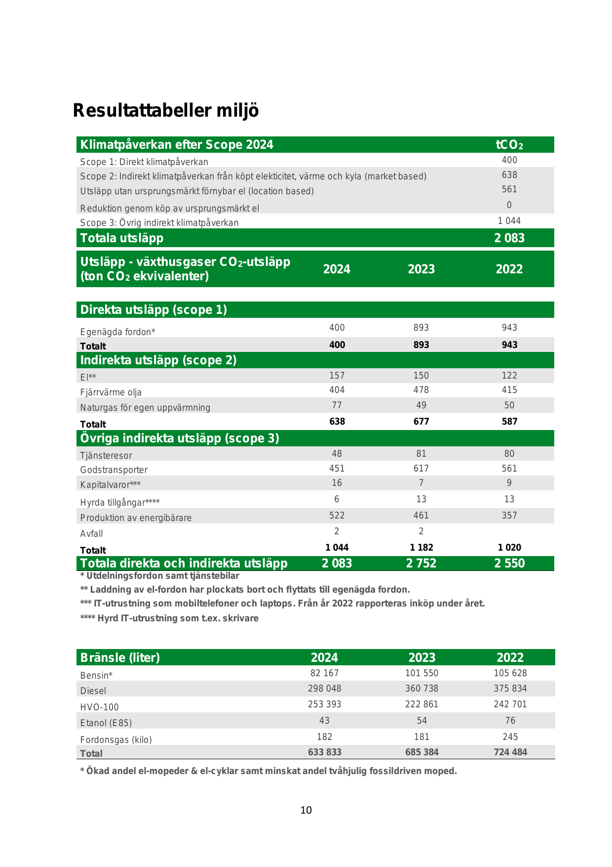 Emissions data extracted from page 13
