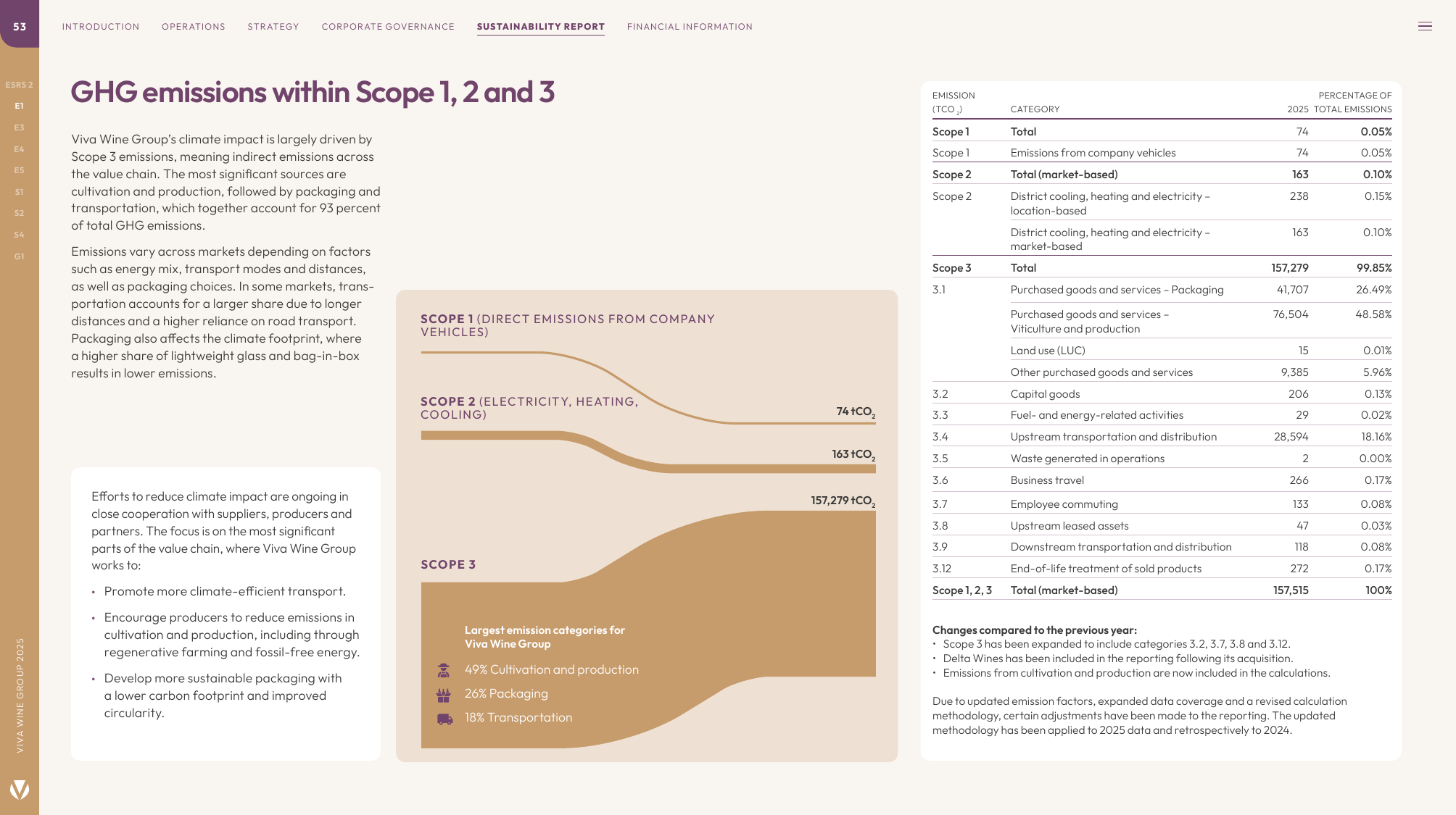 Emissions data extracted from page 53