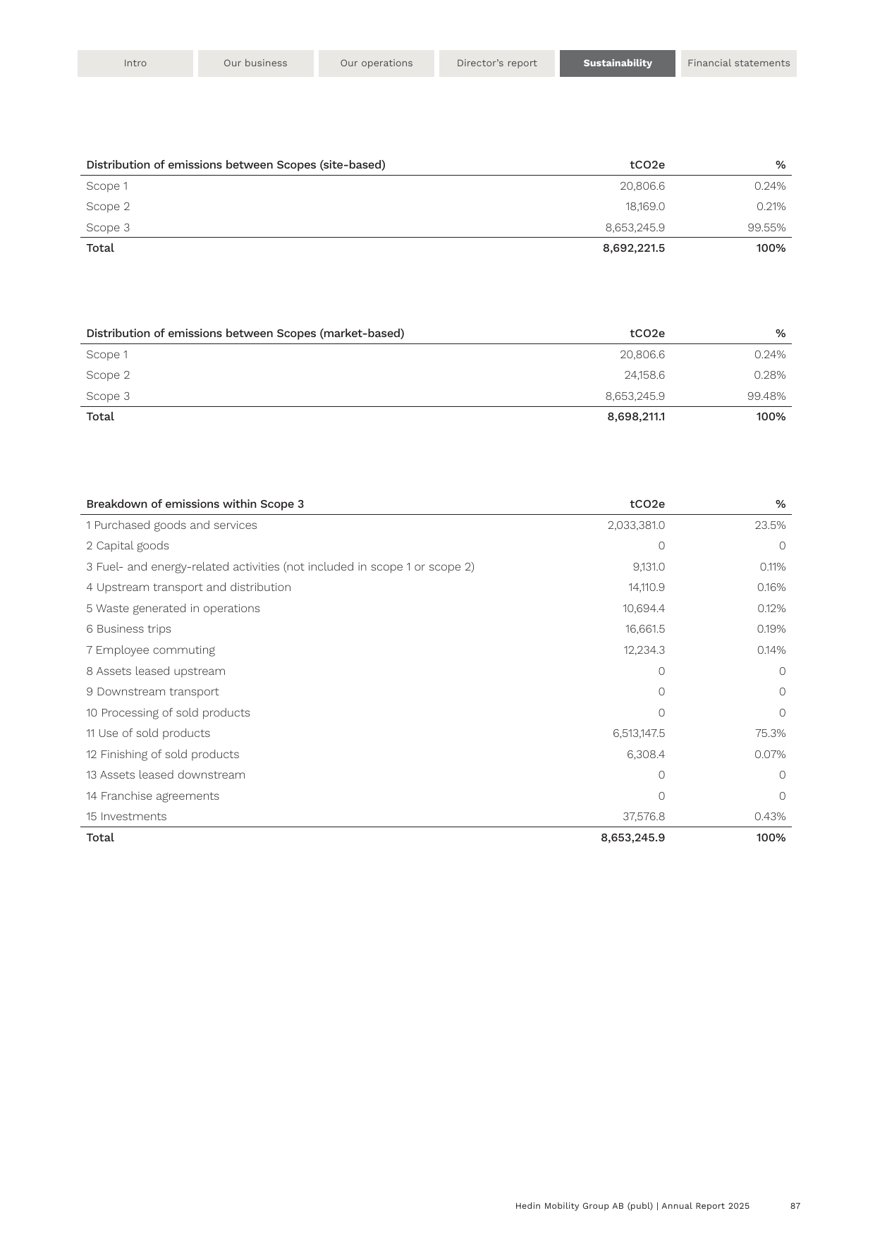 Emissions data extracted from page 87