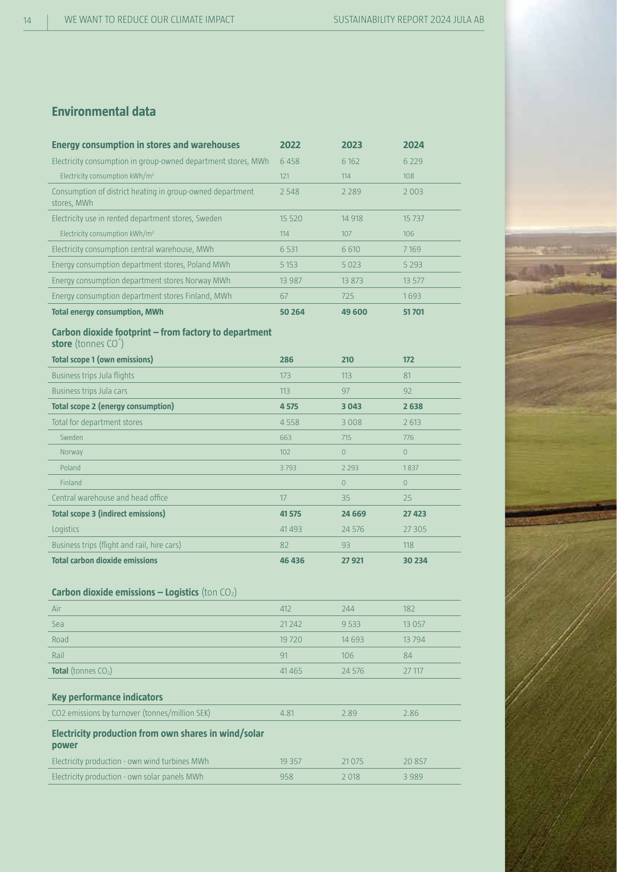 Emissions data extracted from page 14