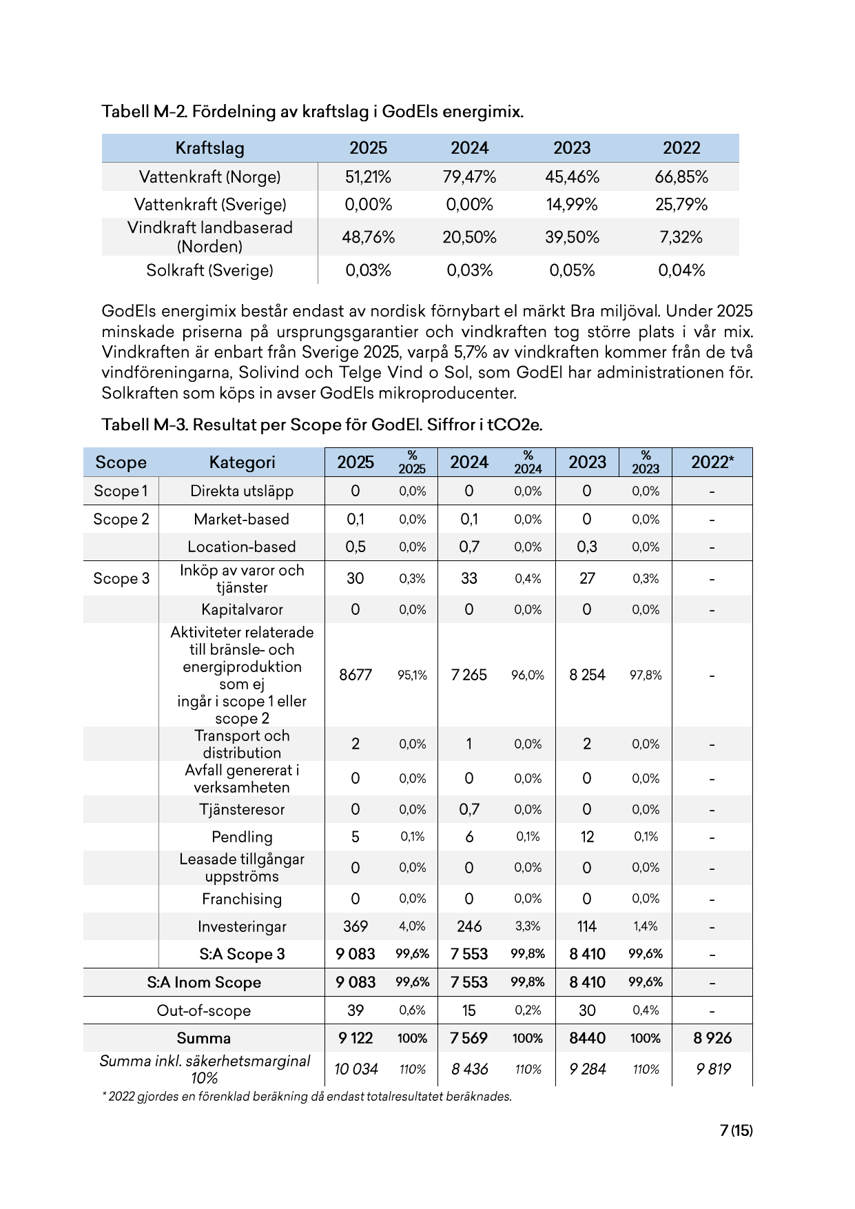 Emissions data extracted from page 7