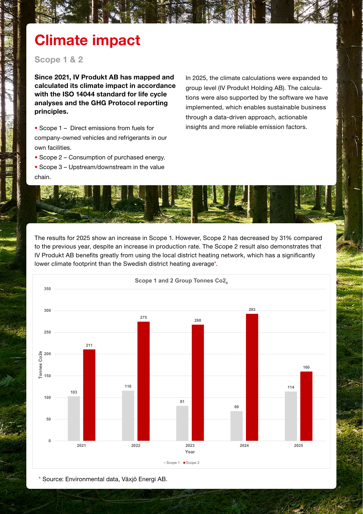 Emissions data extracted from page 14