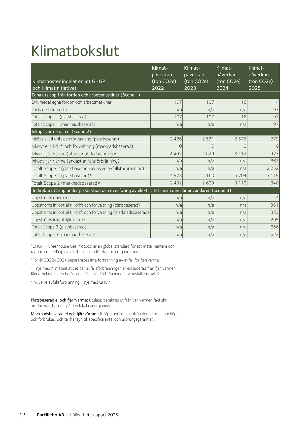 Emissions data extracted from page 11