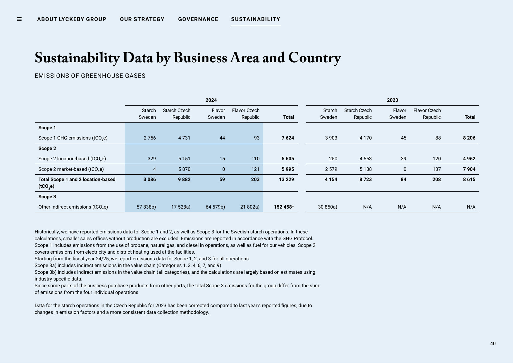 Emissions data extracted from page 40