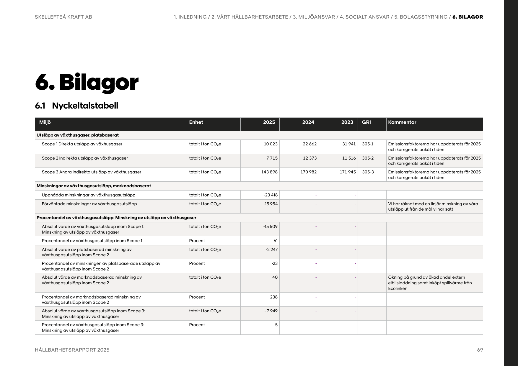 Emissions data extracted from page 69