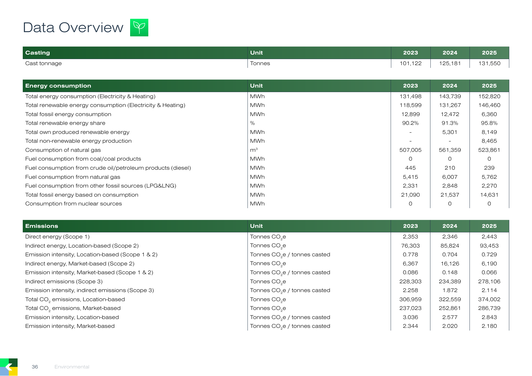 Emissions data extracted from page 36