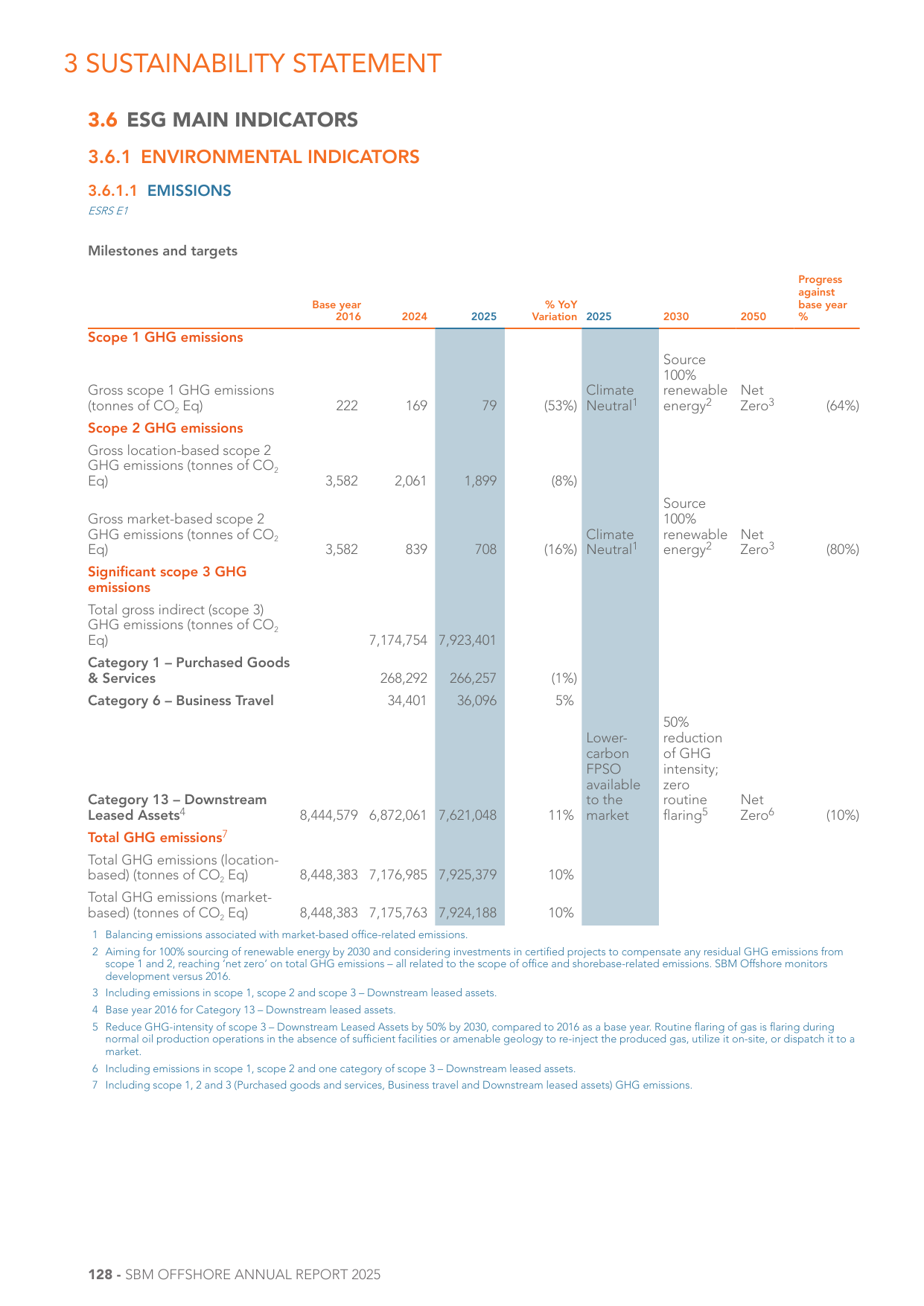 Emissions data extracted from page 128