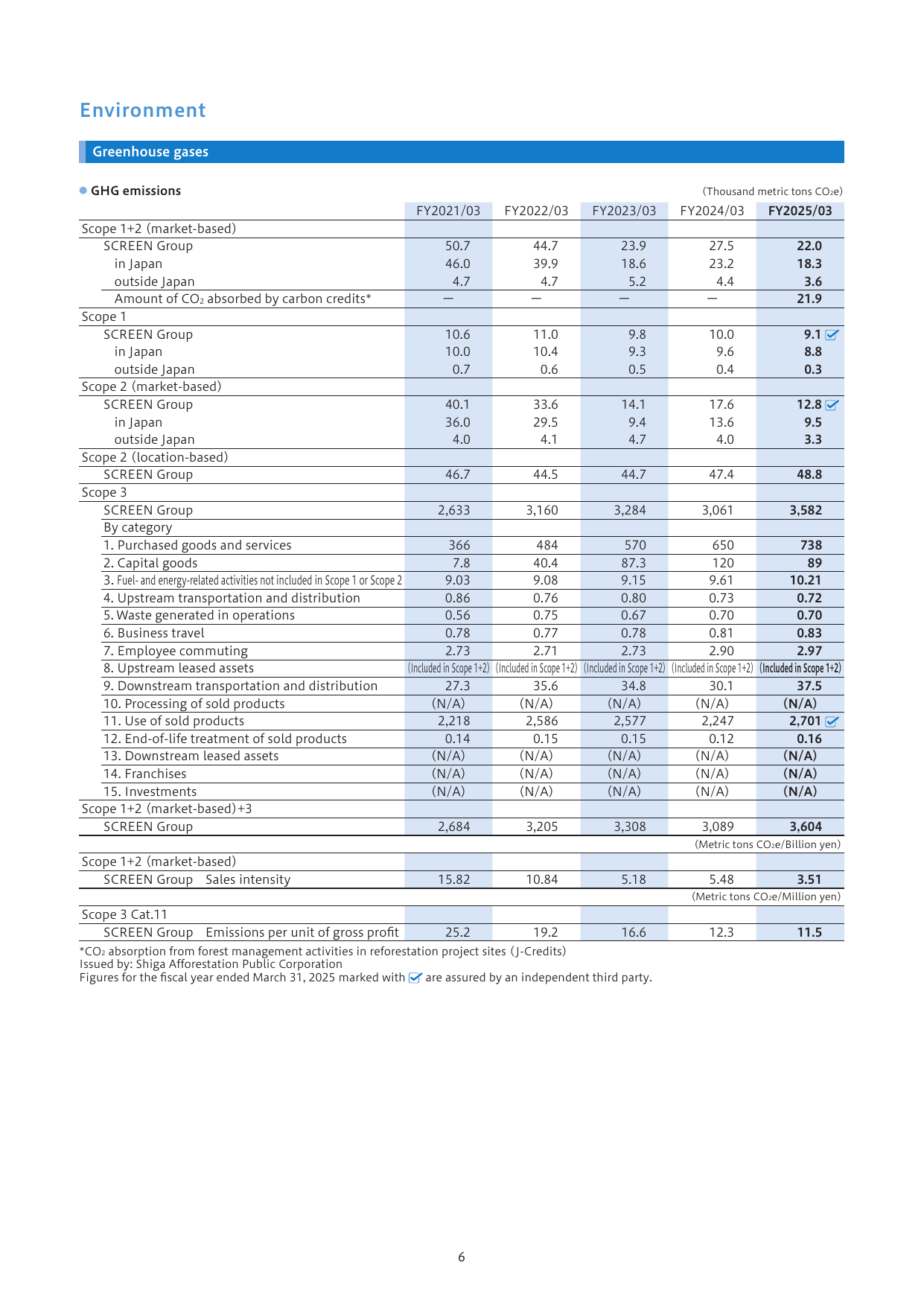 Emissions data extracted from page 7