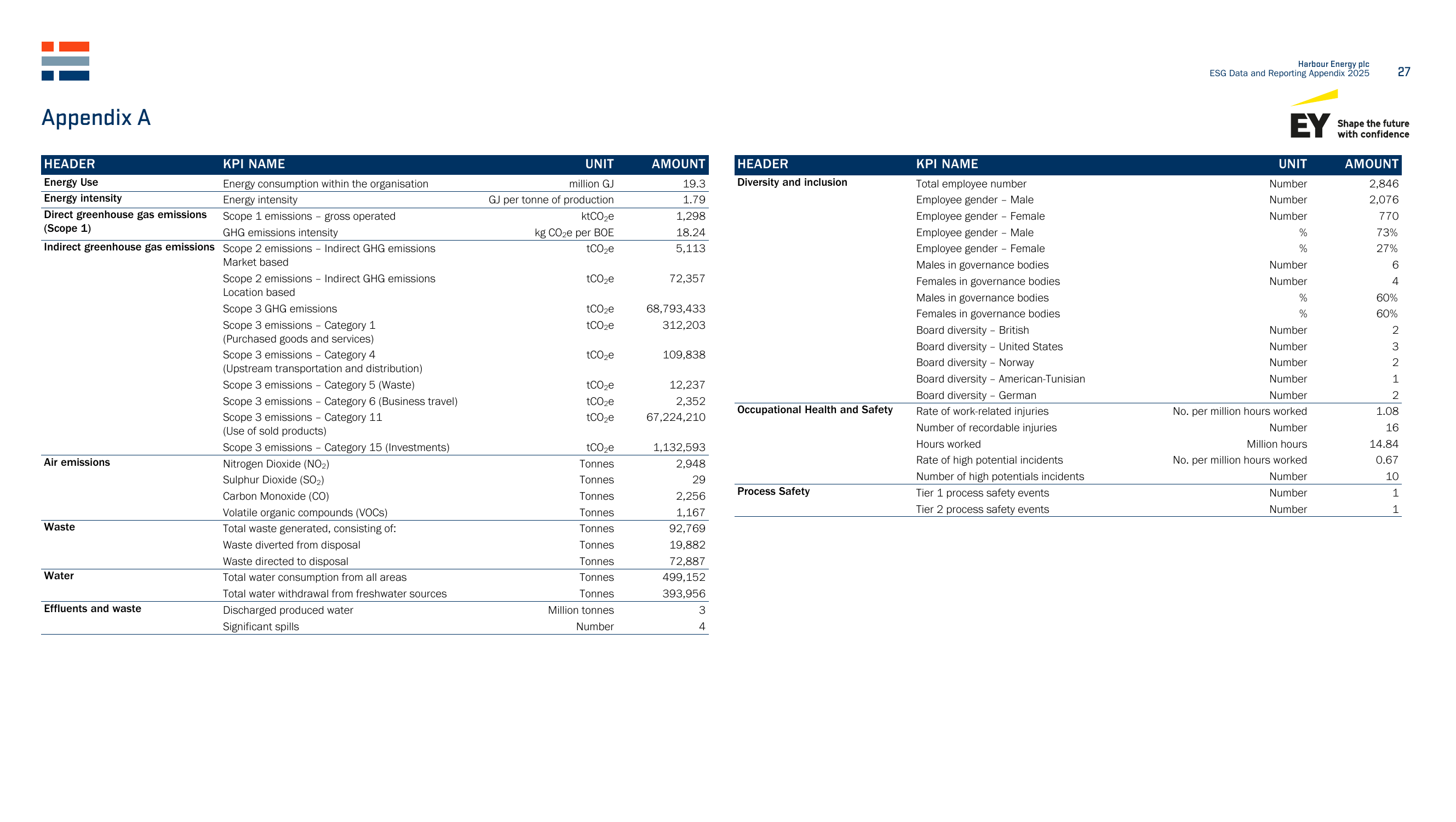 Emissions data extracted from page 28