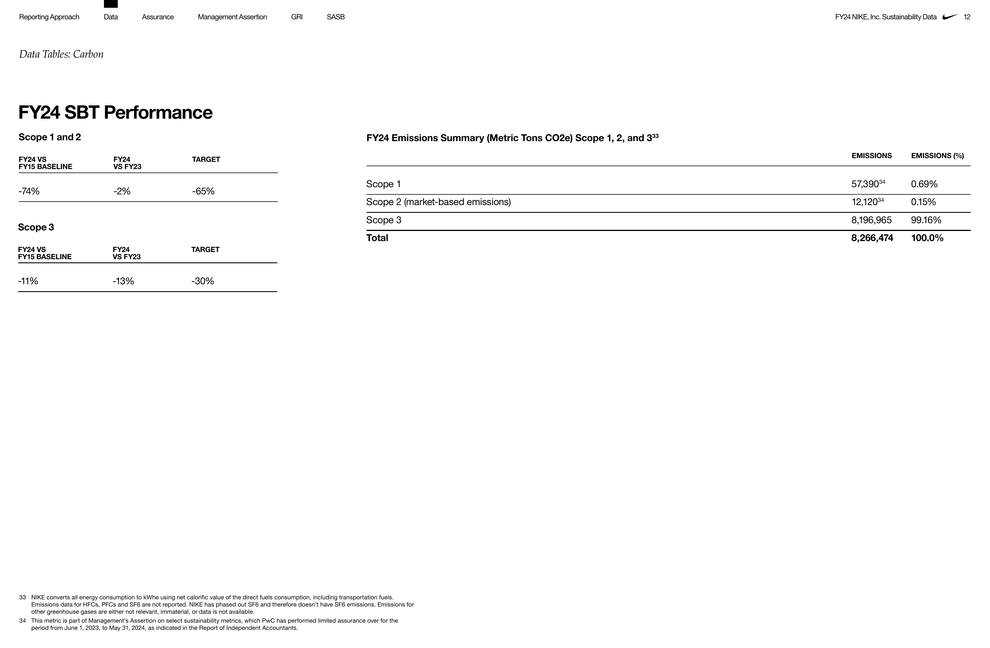 Emissions data extracted from page 12