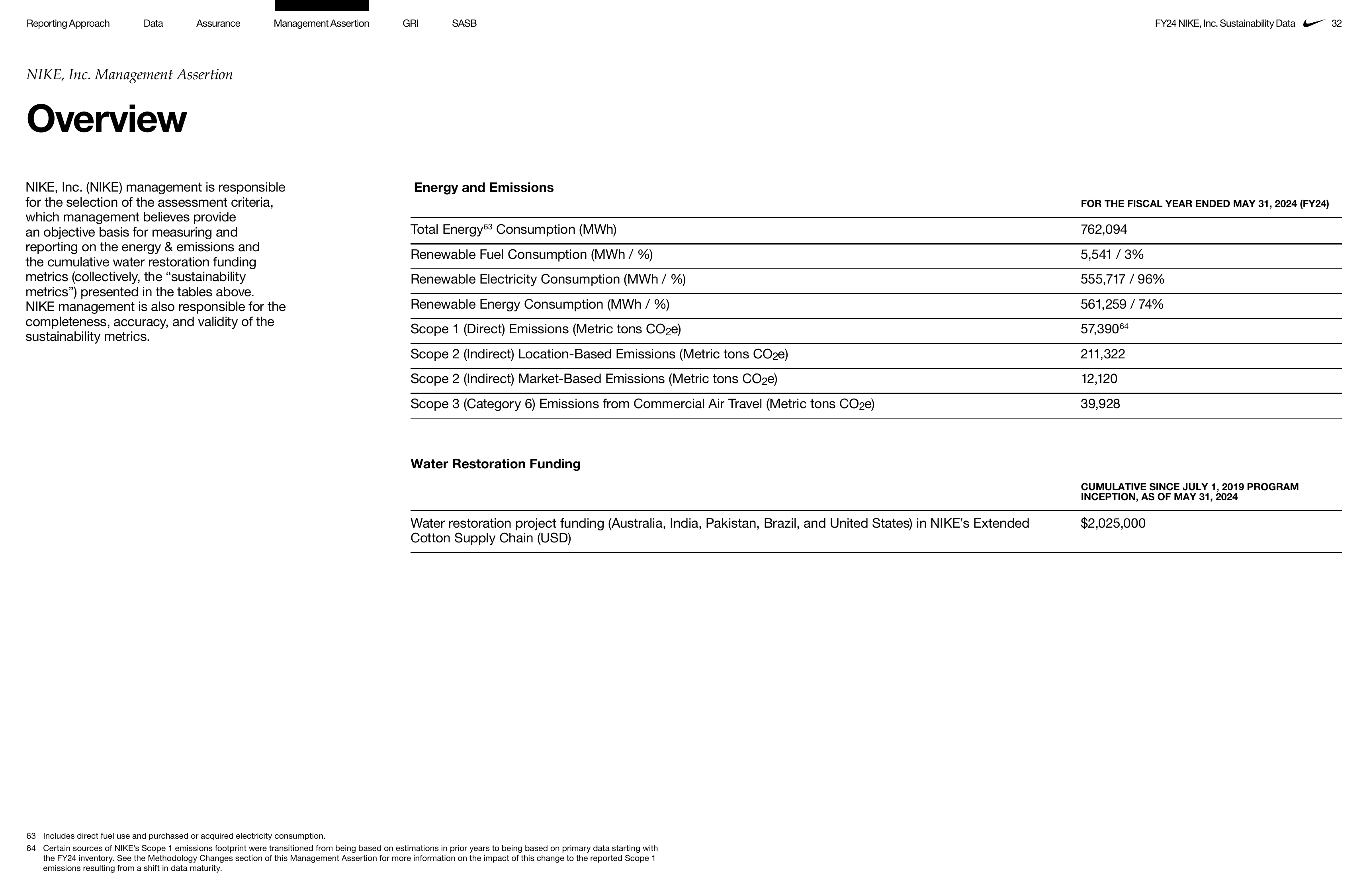 Emissions data extracted from page 32