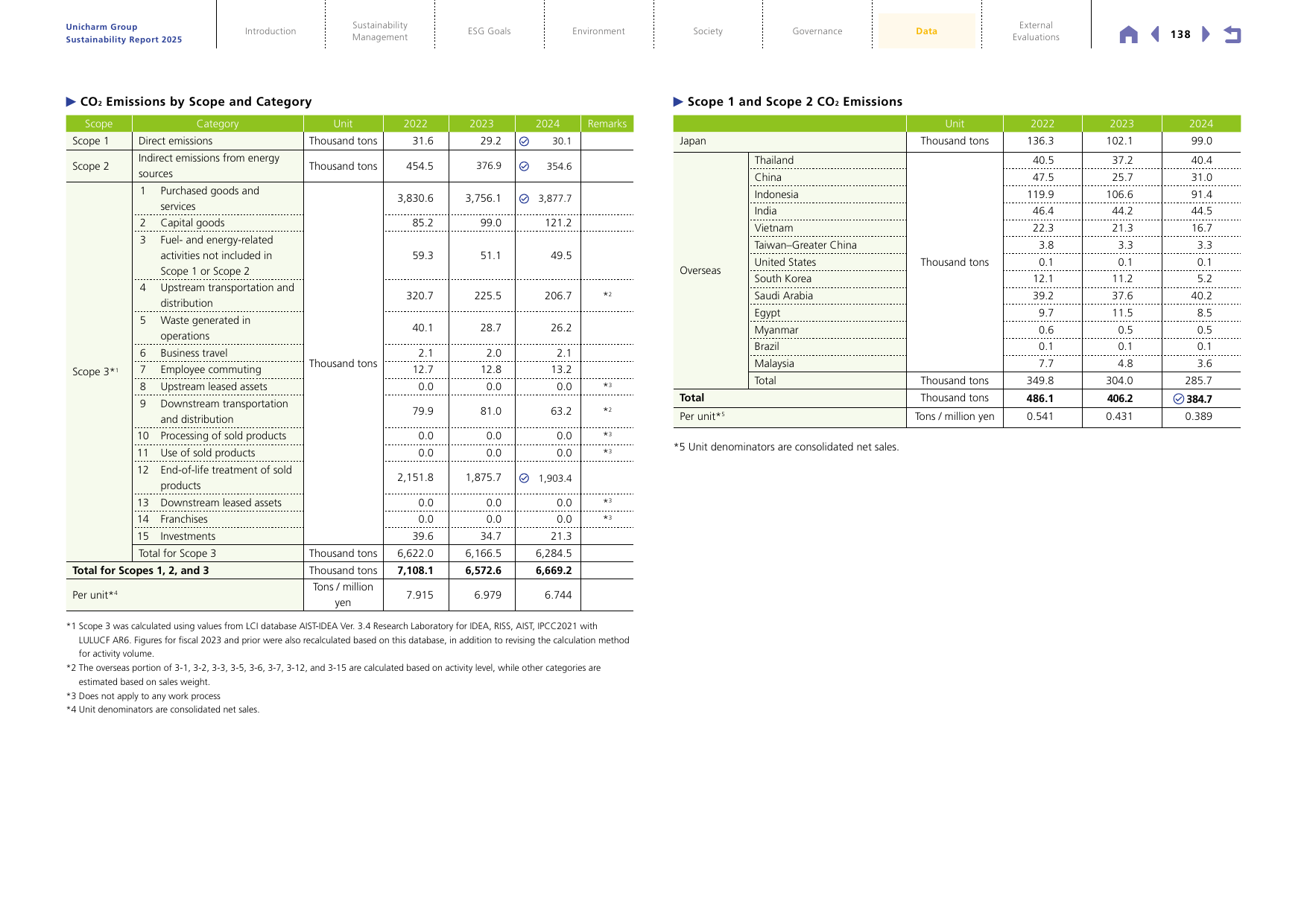 Emissions data extracted from page 139