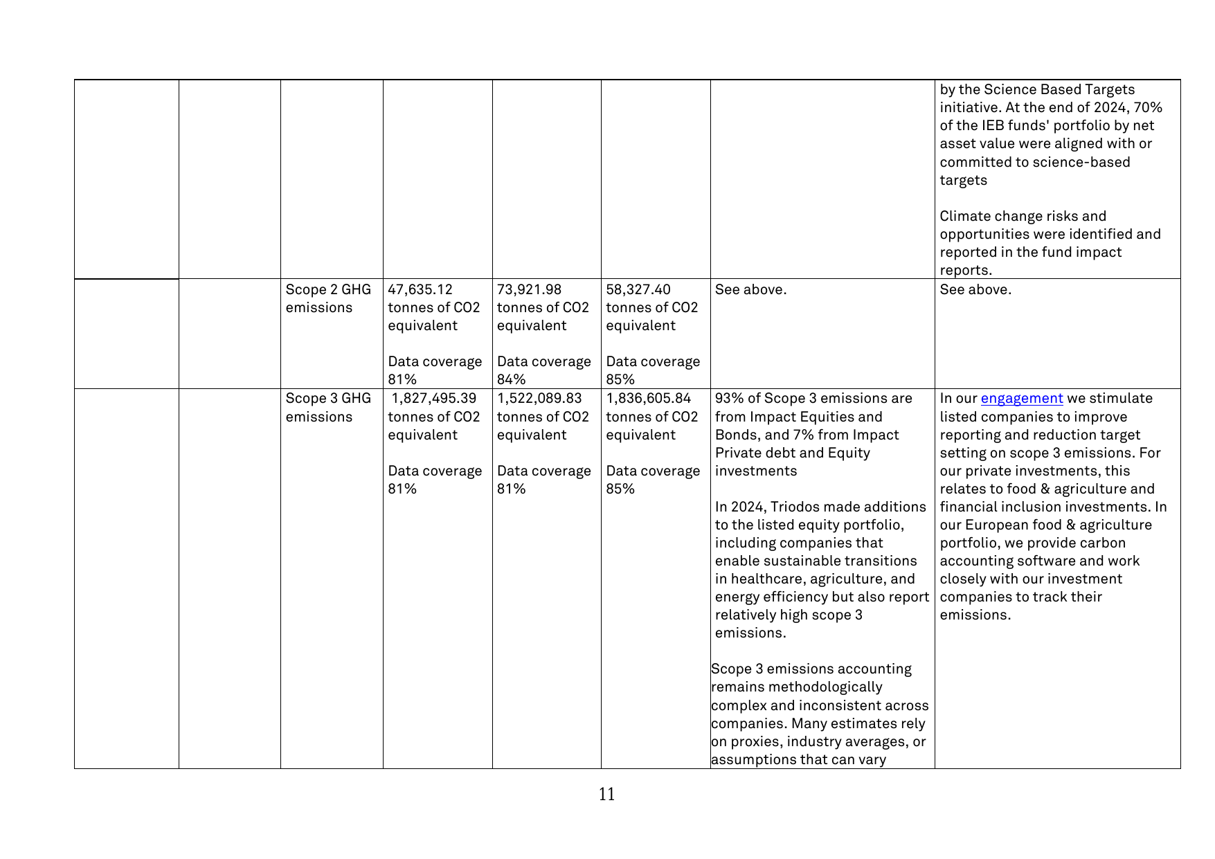 Emissions data extracted from page 11