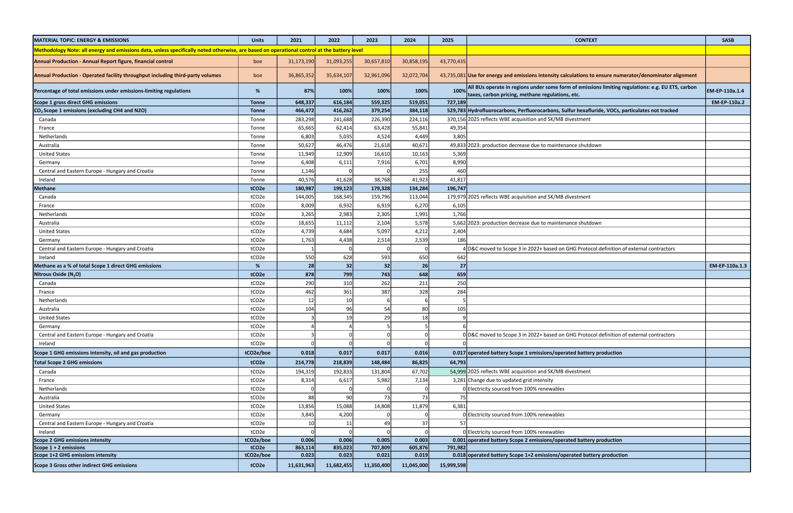 Emissions data extracted from page 63