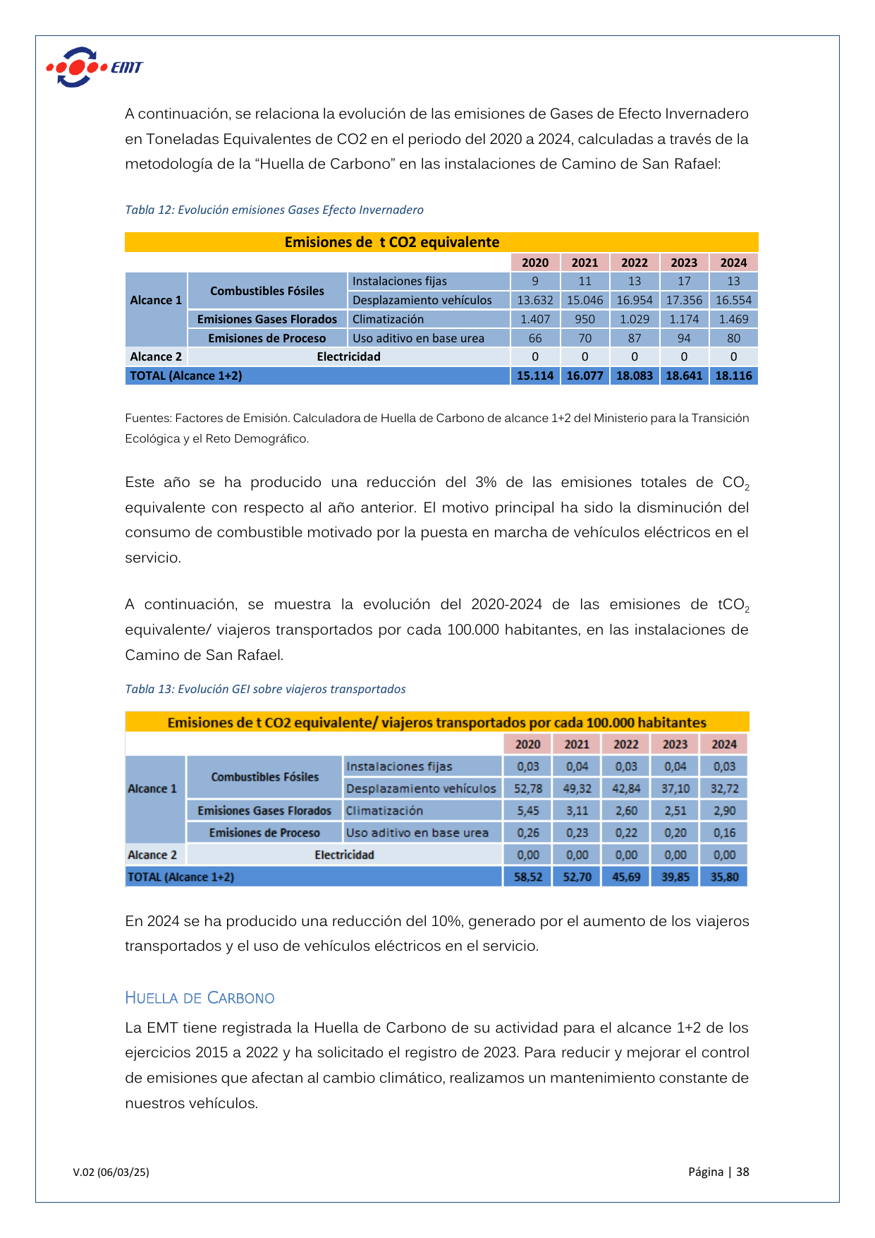 Emissions data extracted from page 38