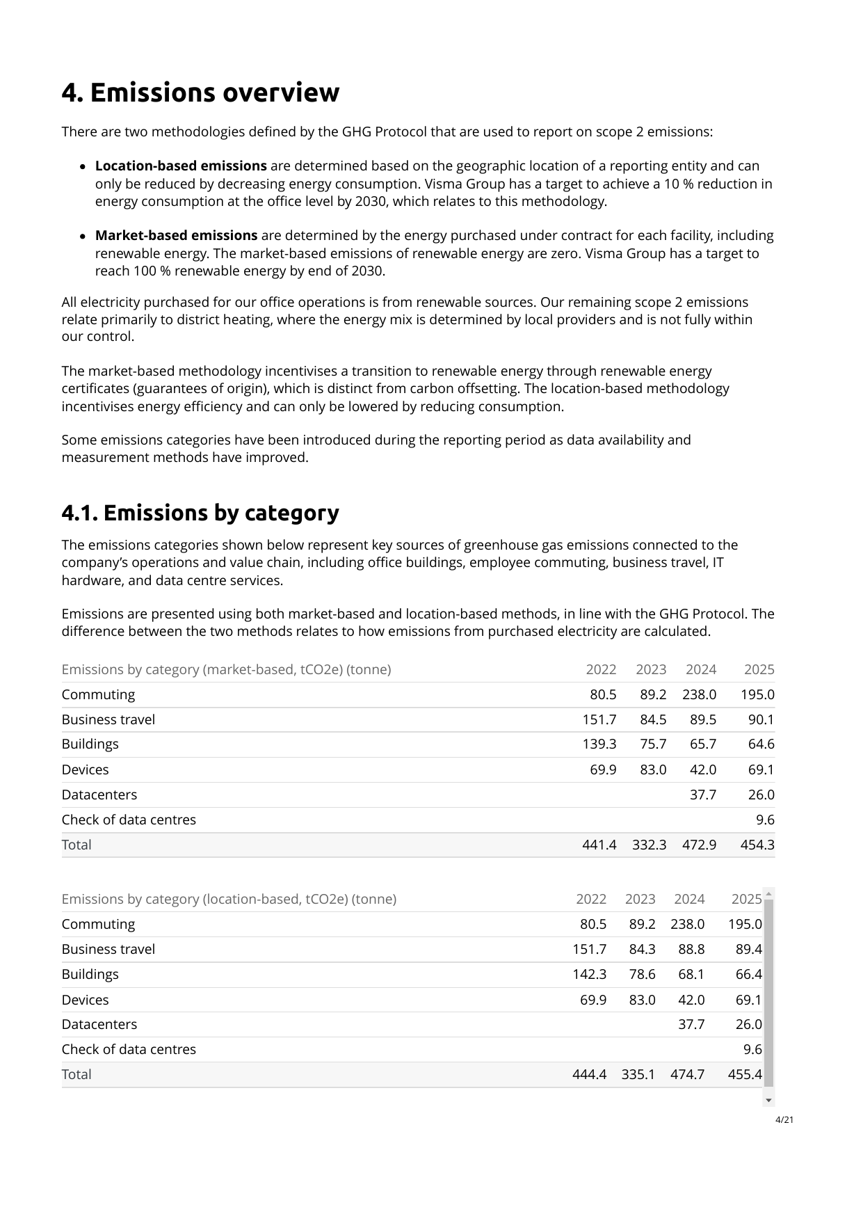 Emissions data extracted from page 4