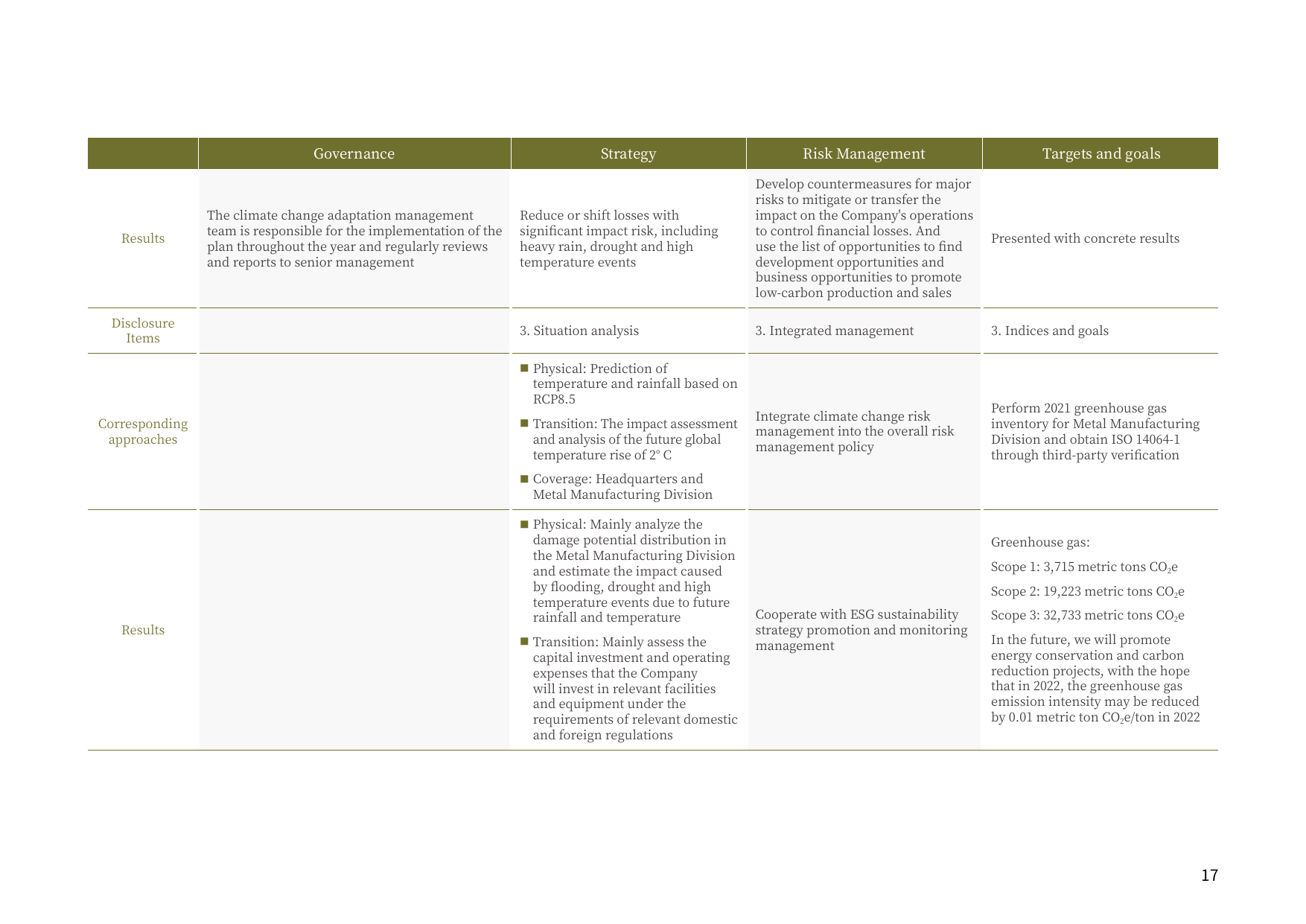 Emissions data extracted from page 18