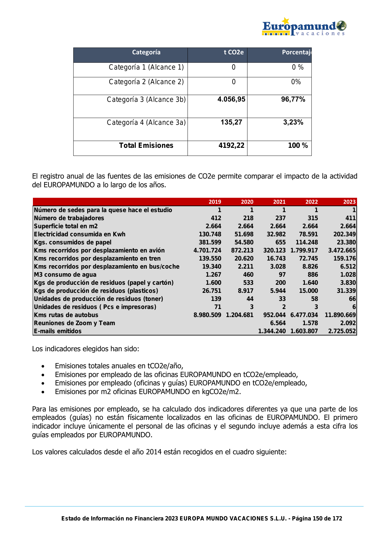 Emissions data extracted from page 150