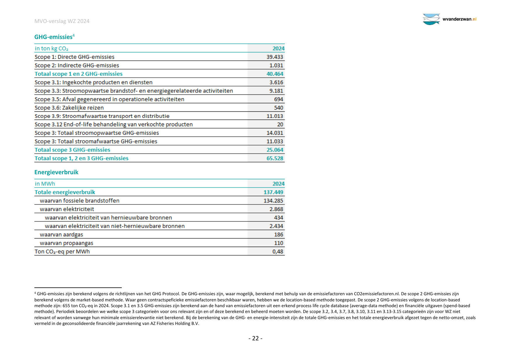 Emissions data extracted from page 22