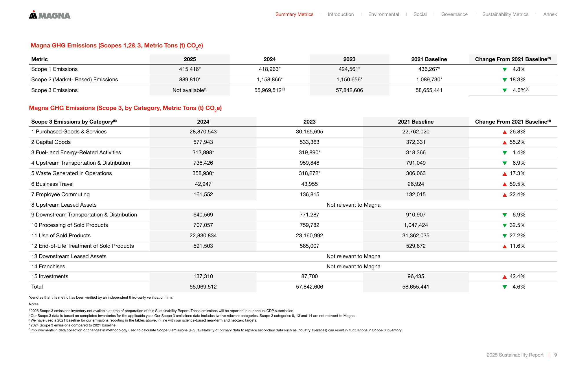 Emissions data extracted from page 9